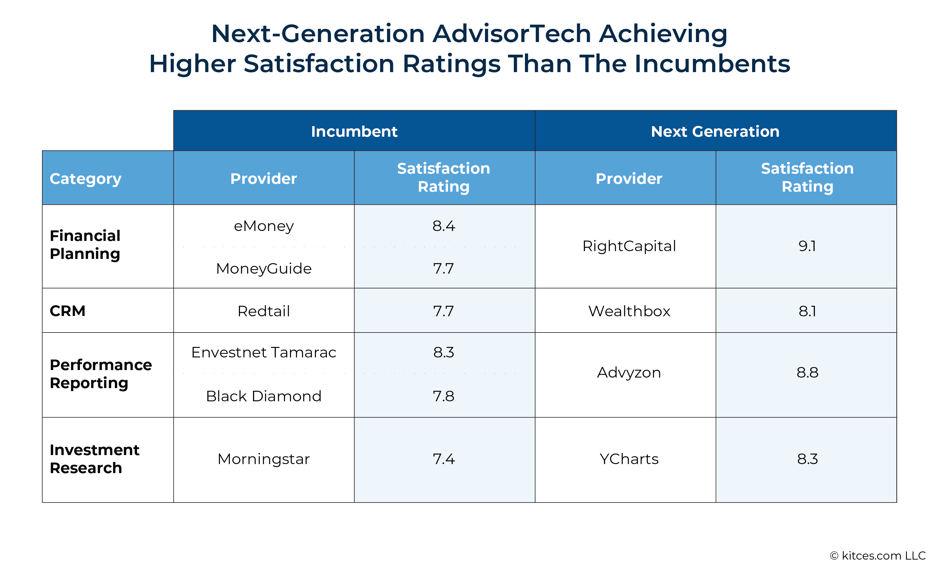 Next Generation AdvisorTech Achieving Higher Satisfaction Ratings Than The Incumbents