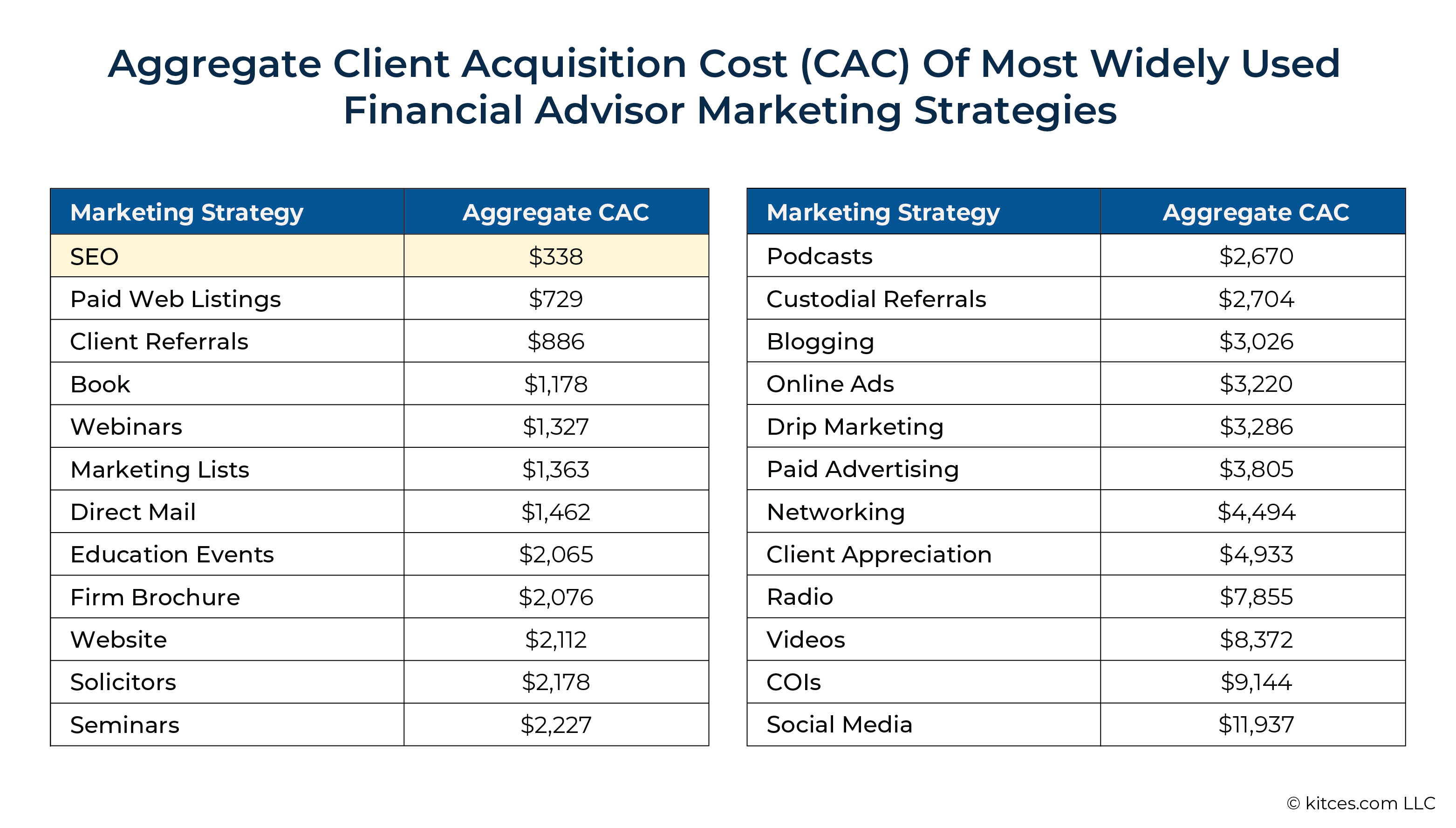 Aggregate CAC Of Most Widely Used Financial Advisor Marketing Strategies