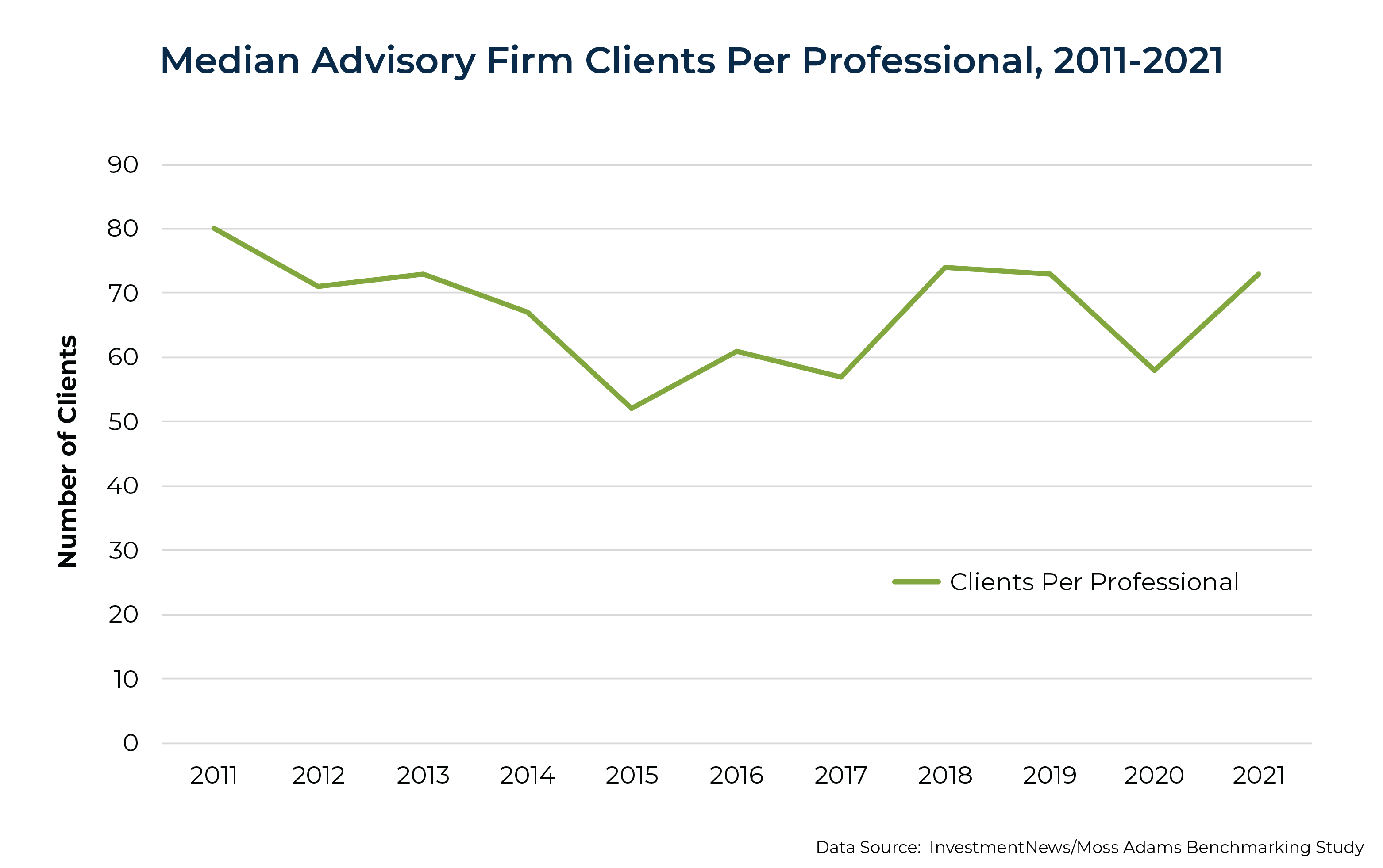 Median Advisory Firm Clients Per Professional