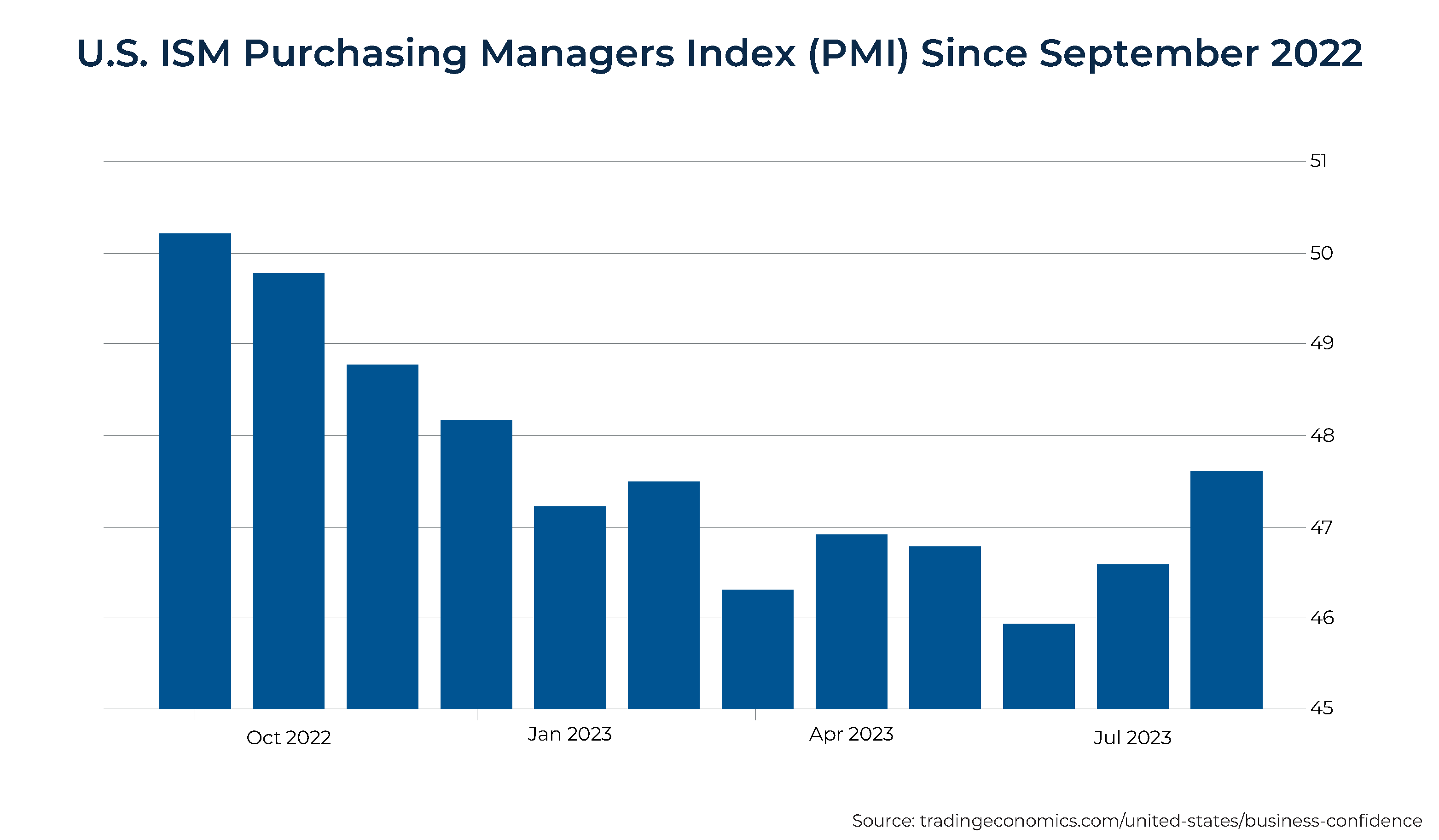 U S ISM Purchasing Managers Index PMI Since September
