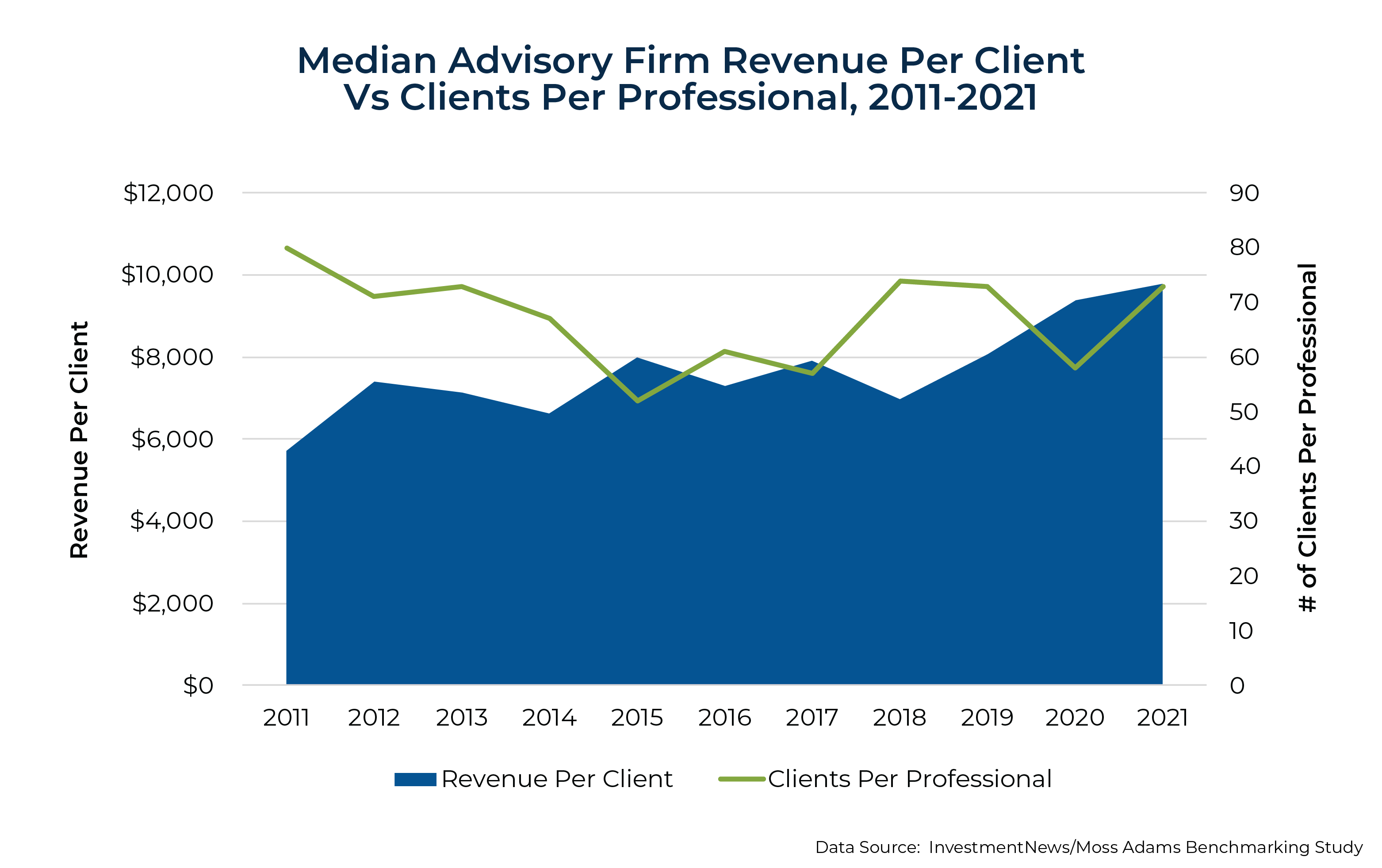 Median Advisory Firm Revenue Per Client Vs Clients Per Professional