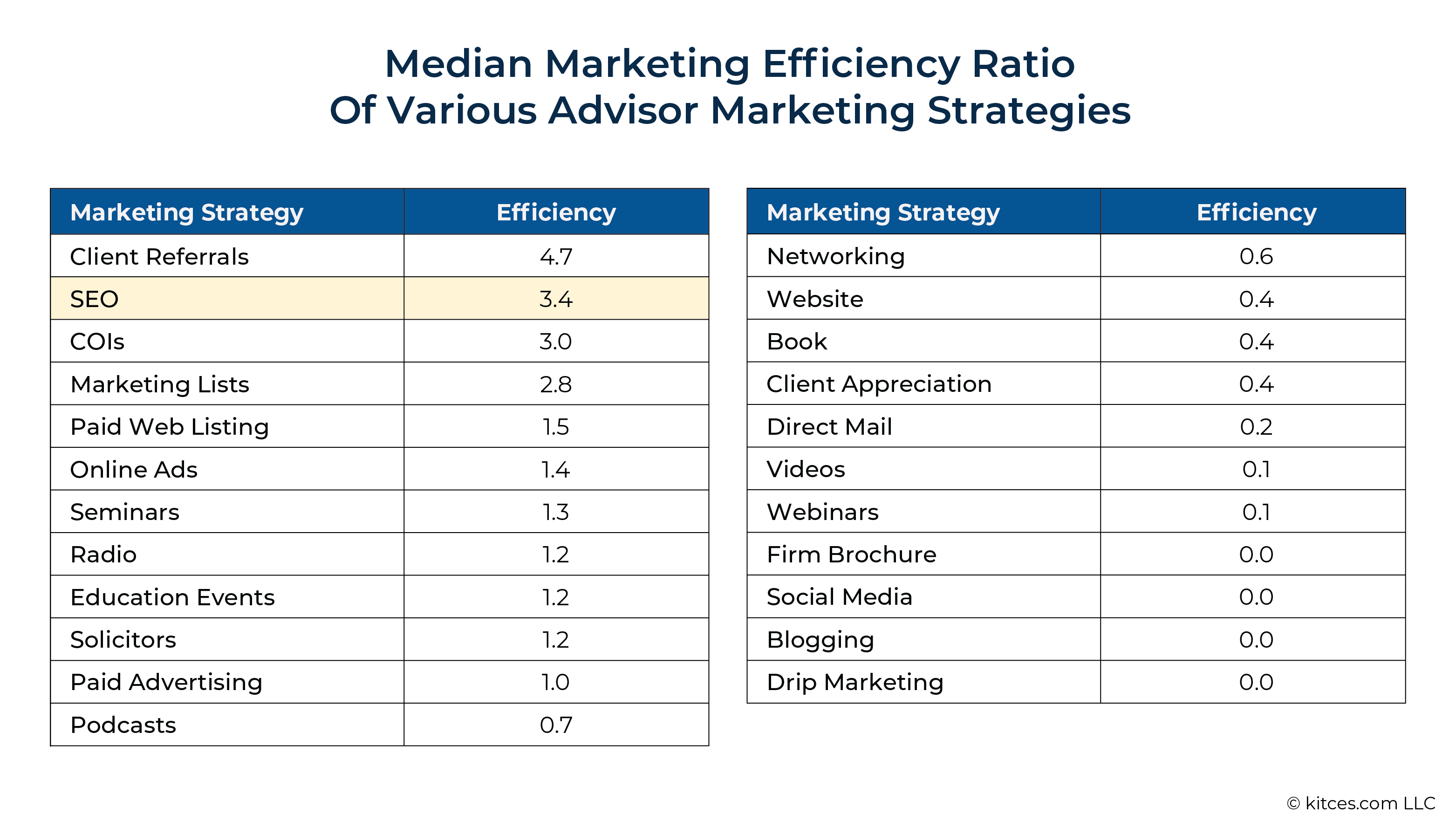 Median Marketing Efficiency Ration Of Various Advisor Marketing Strategies