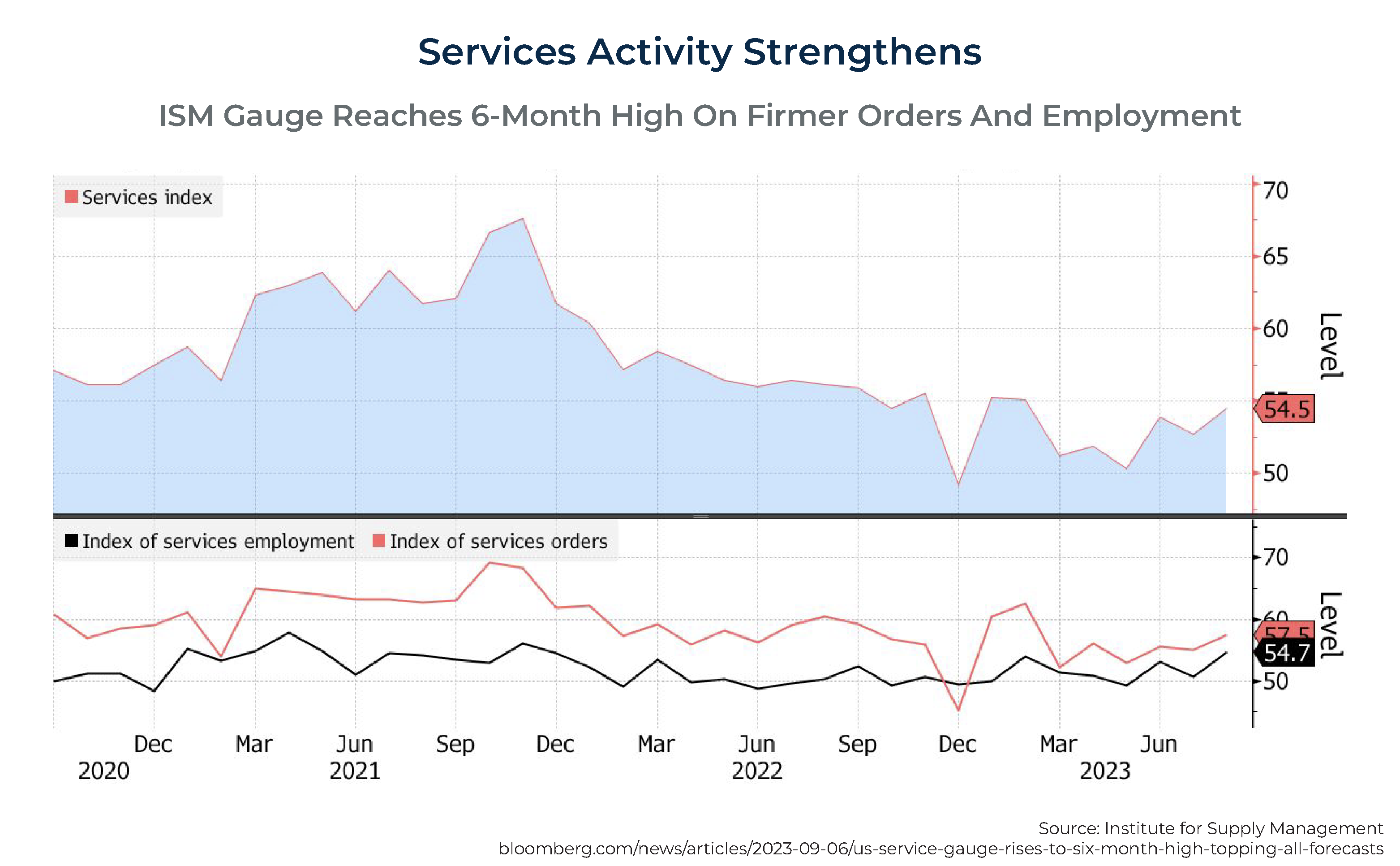 Services Activity Strengthens