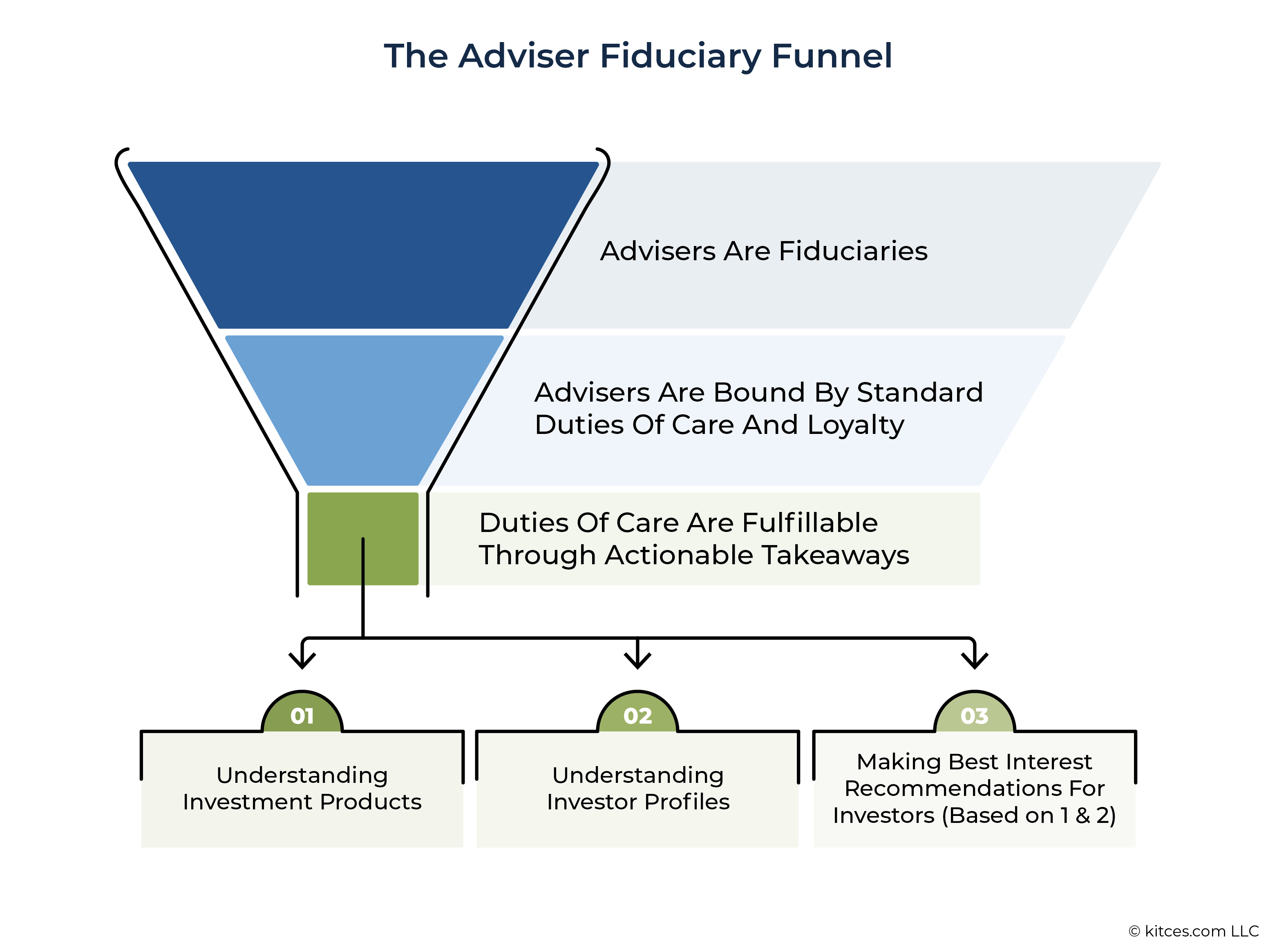 The Adviser Fiduciary Funnel; RIA standard of care