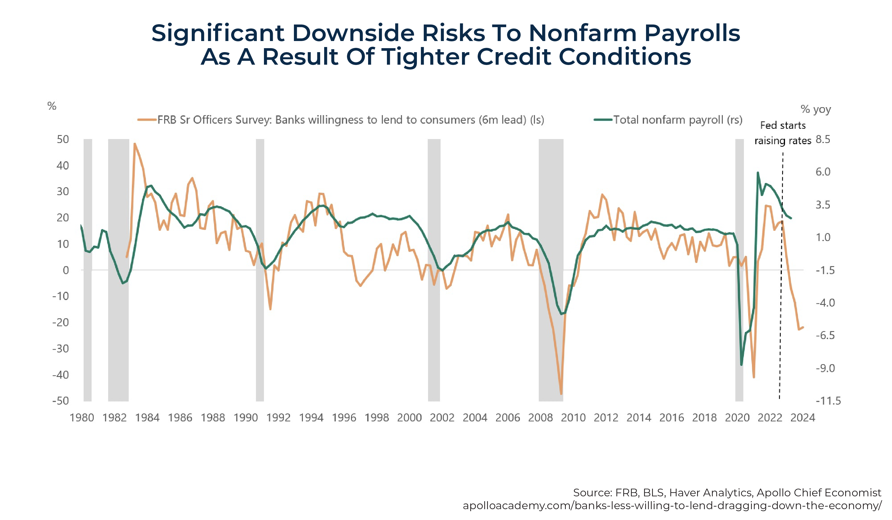 Significant Downside Risks To Nonfarm Payrolls As A Result Of Tighter Credit Conditions