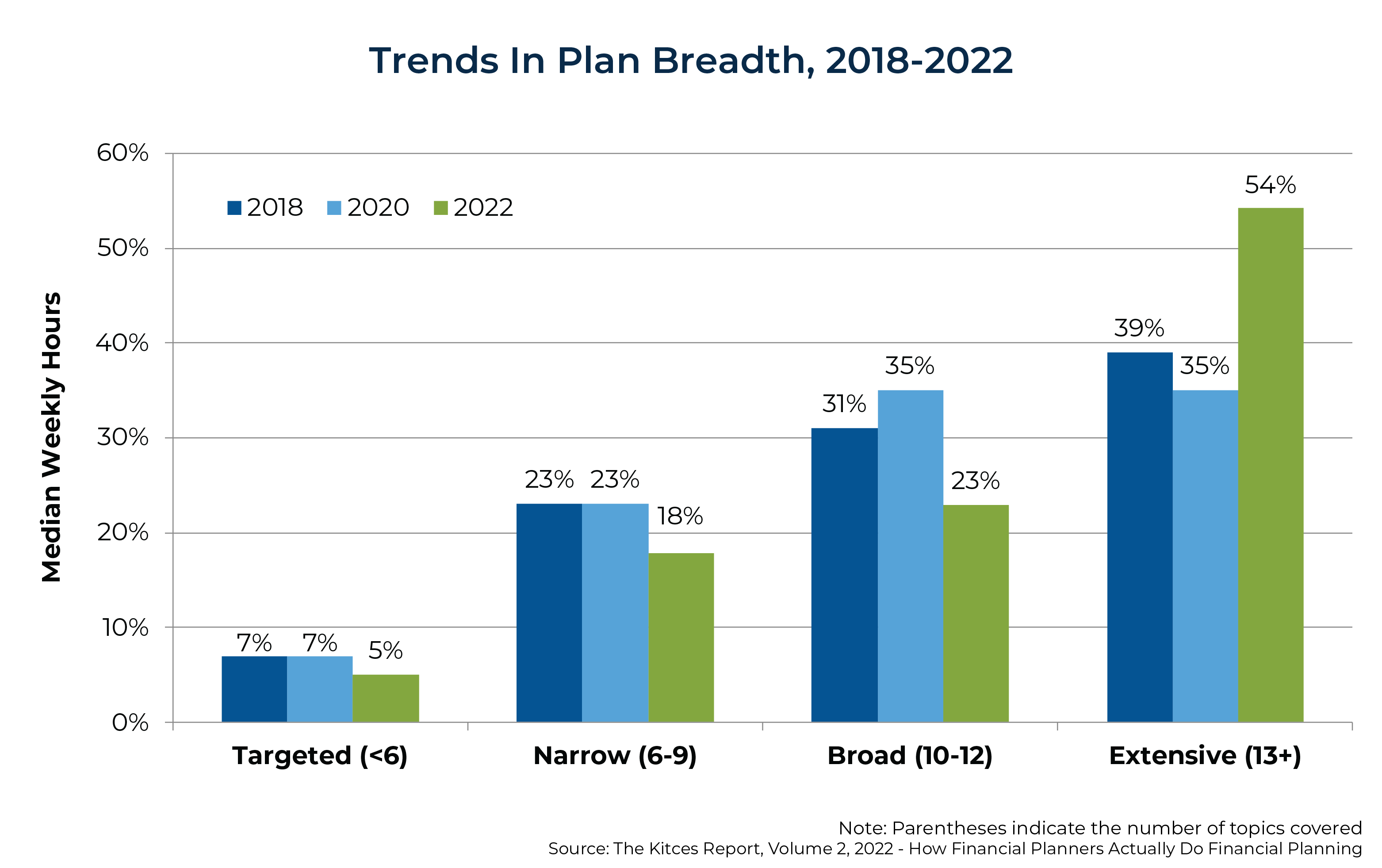 Trends In Plan Breadth