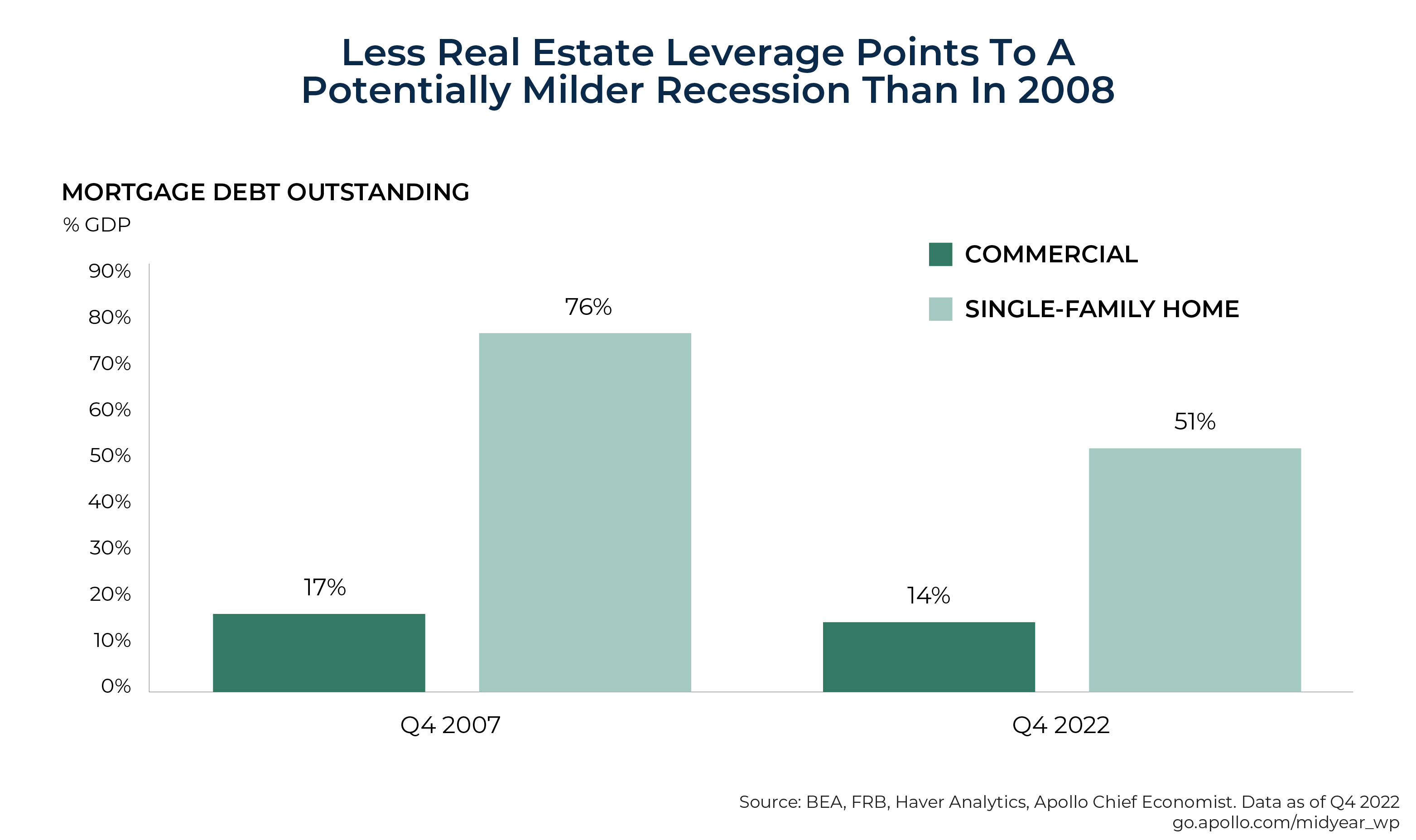 Less Real Estate Leverage Points To A Potentially Milder Recession Than In