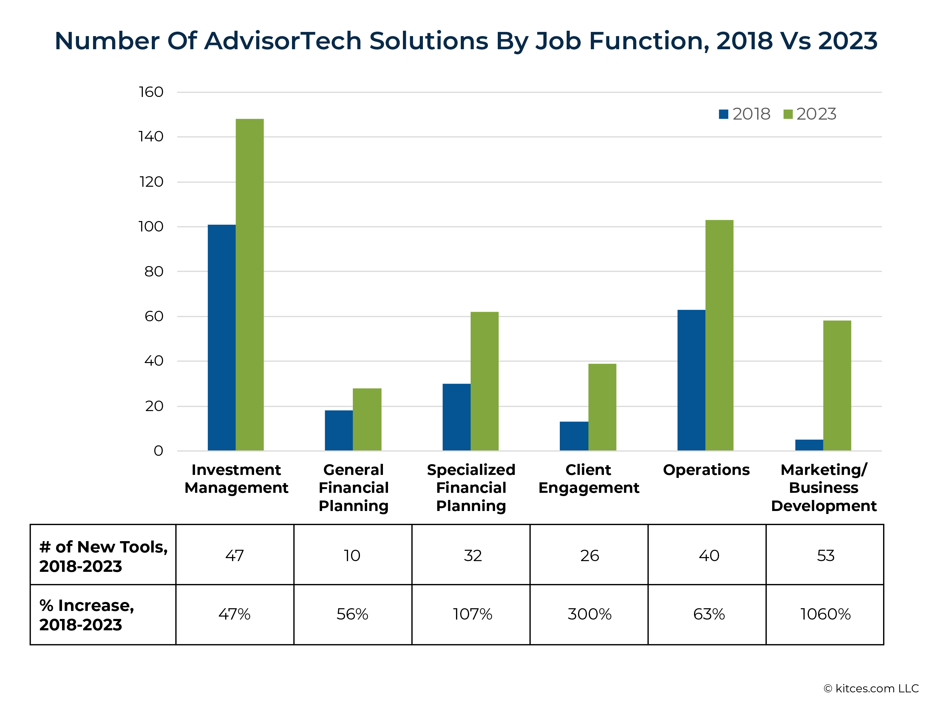 Number Of AdvisorTech Solutions By Job Function Vs