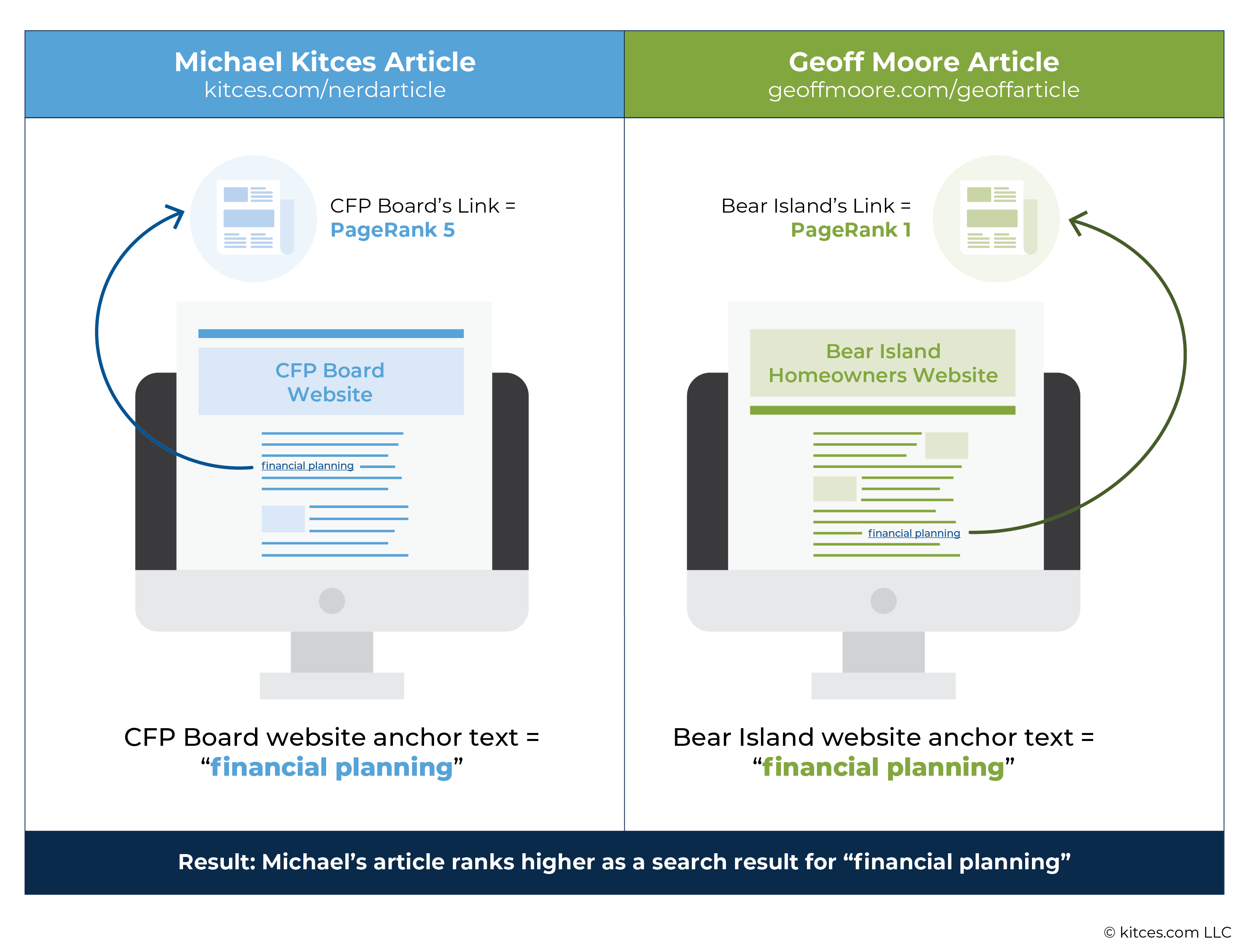 Website Article Ranking Based On Website Anchor Text