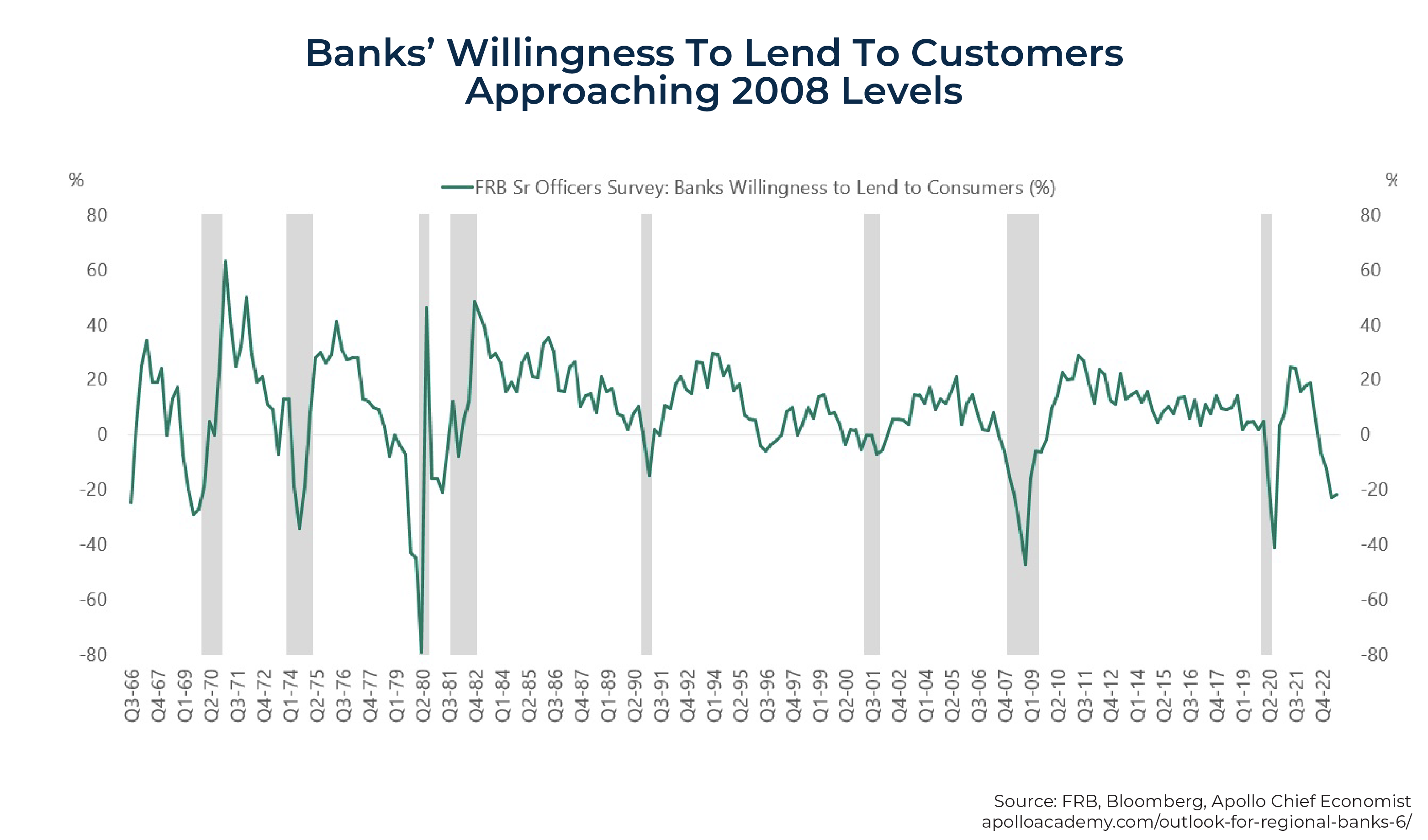 Banks Willingness To Lend To Customers Approach Levels