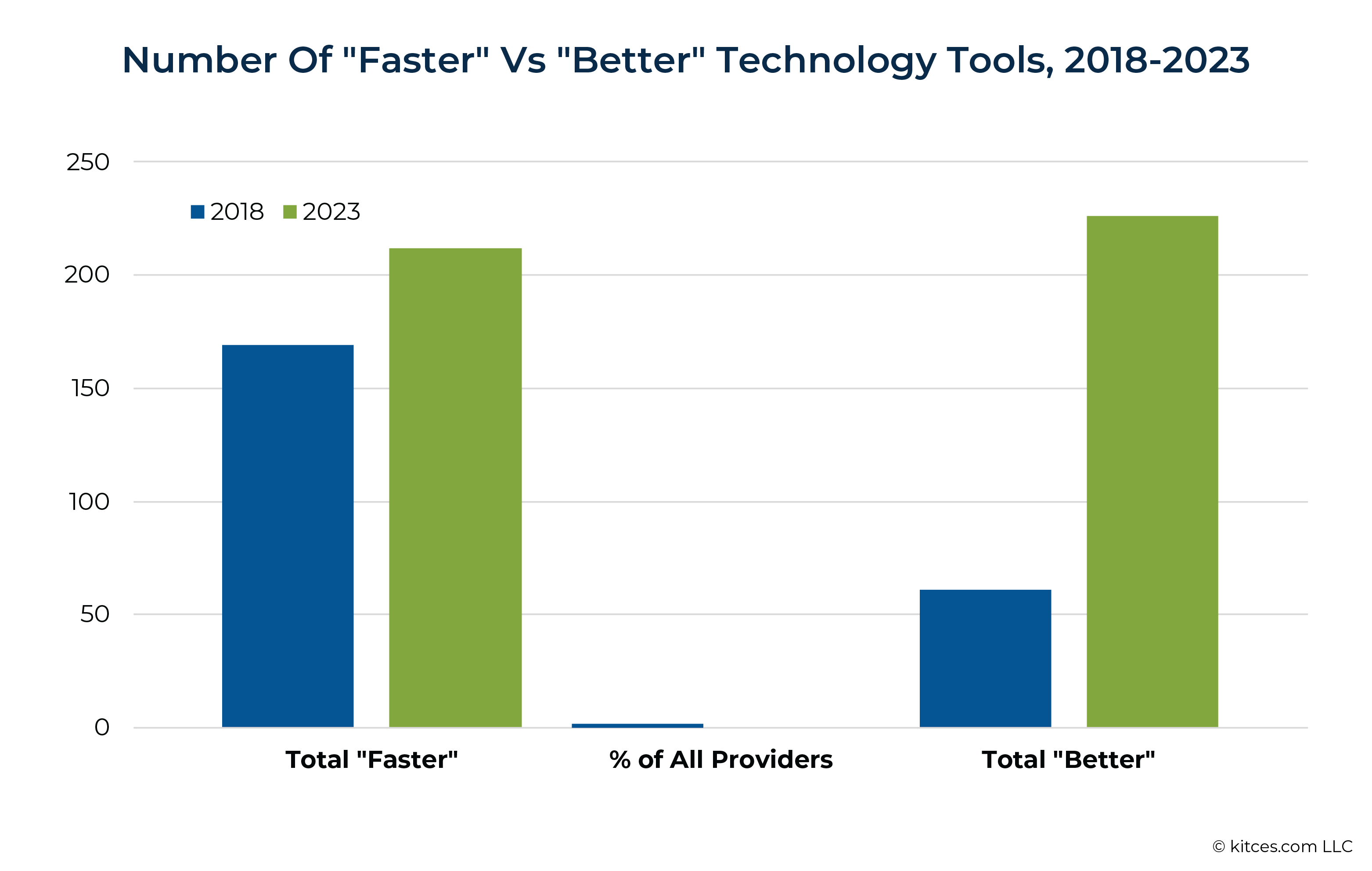 Number Of Faster Vs Better Technology Tools