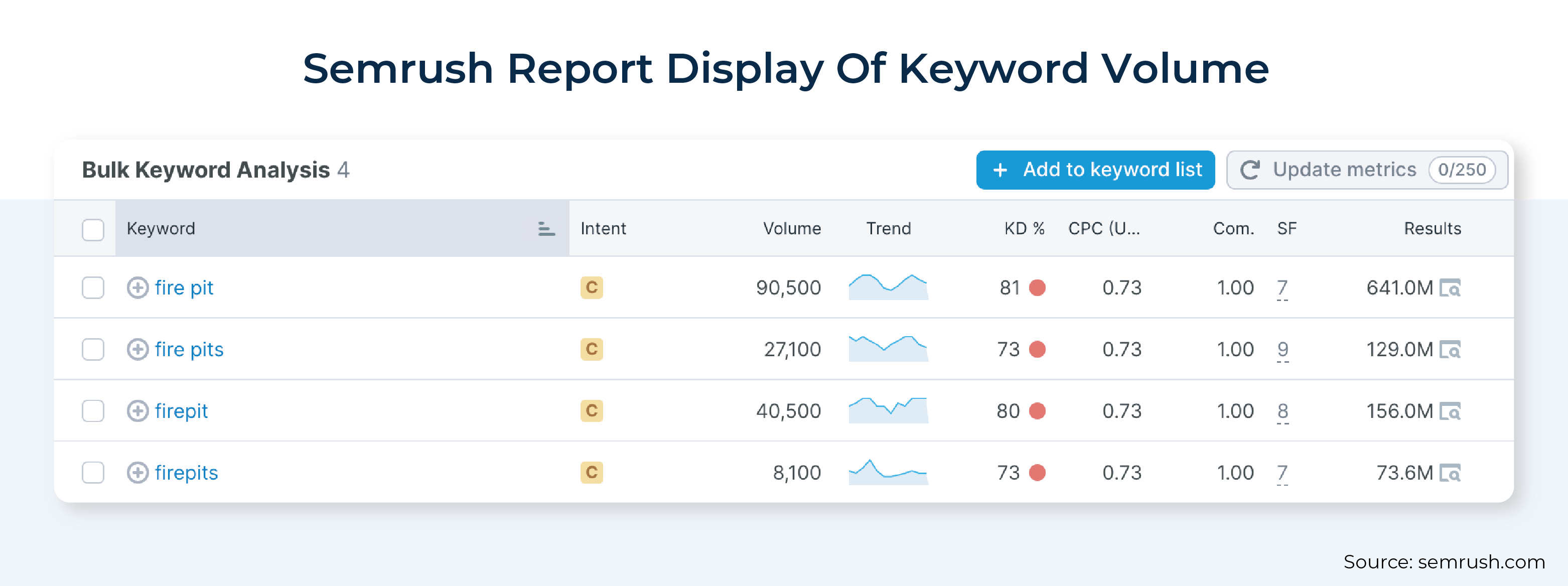 Semrush Report Display Of Keyword Volume