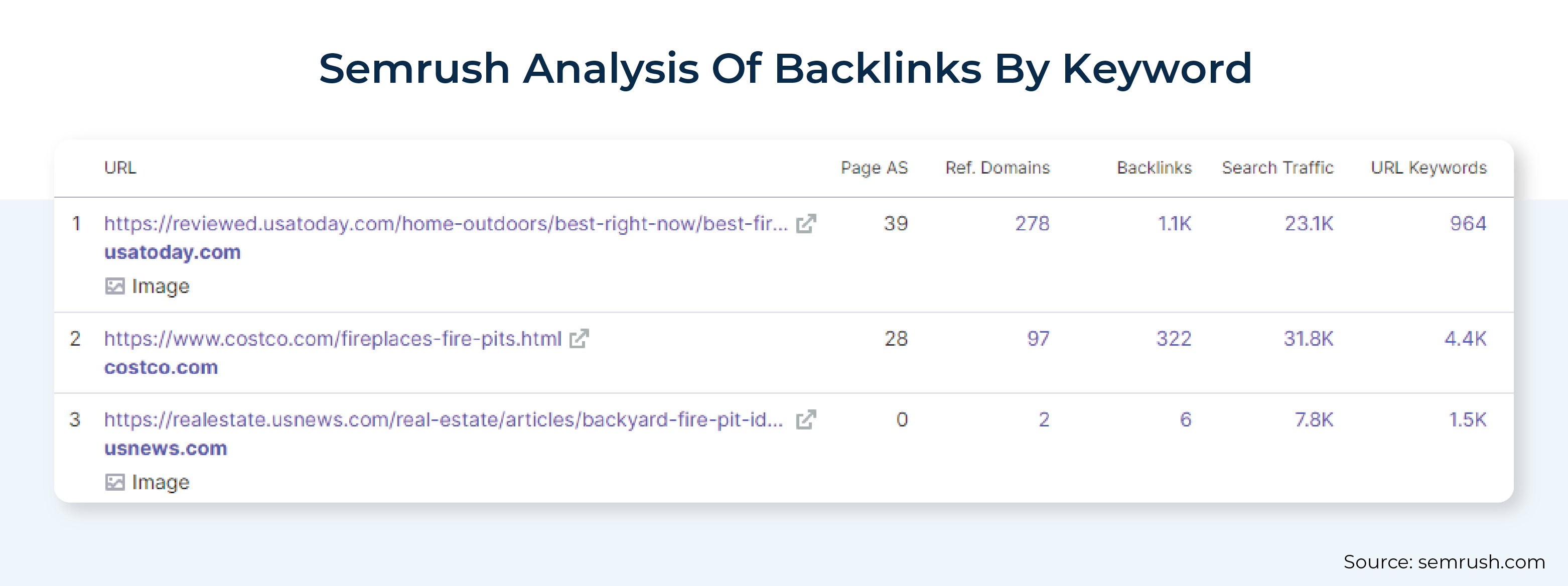 Semrush Analysis Of Backlinks By Keyword