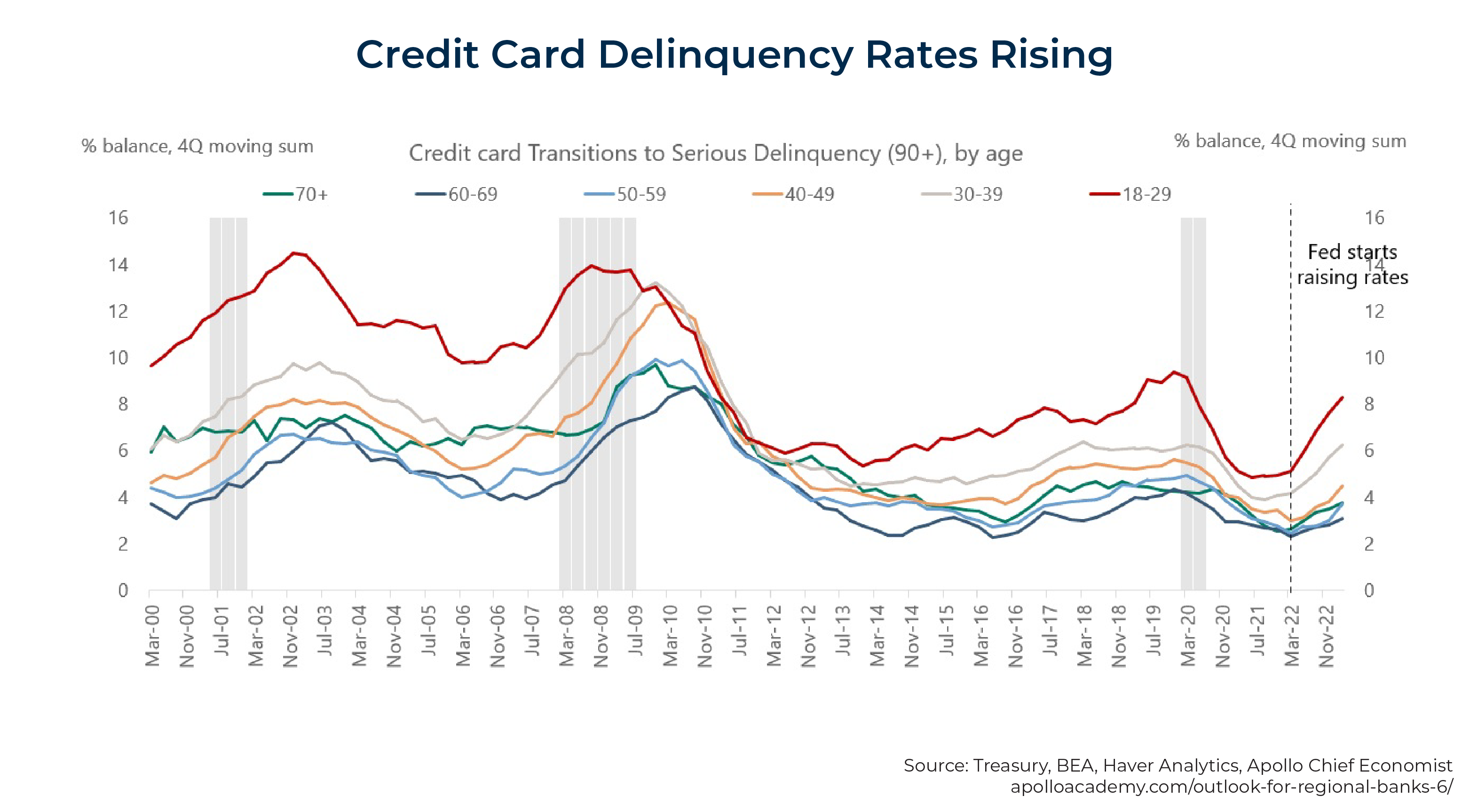 A Credit Card Delinquency Rates Rising