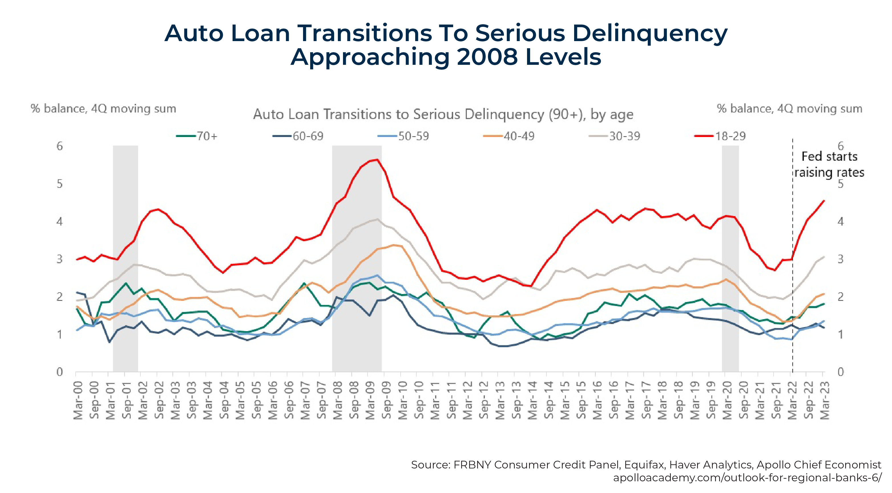 B Auto Loan Transitions To Serious Delinquency Approaching Levels