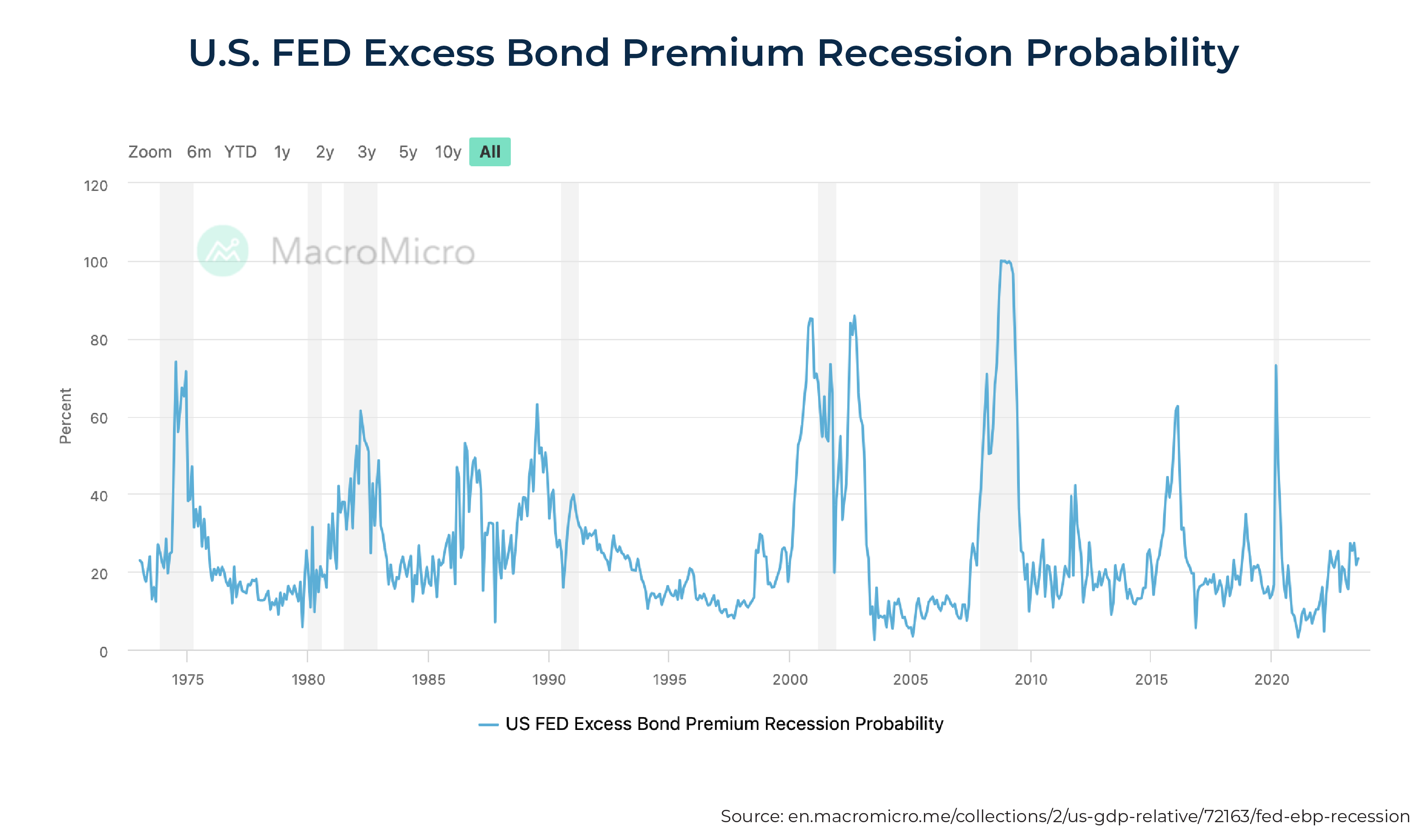 US FED Excess Bond Premium Recession Probability