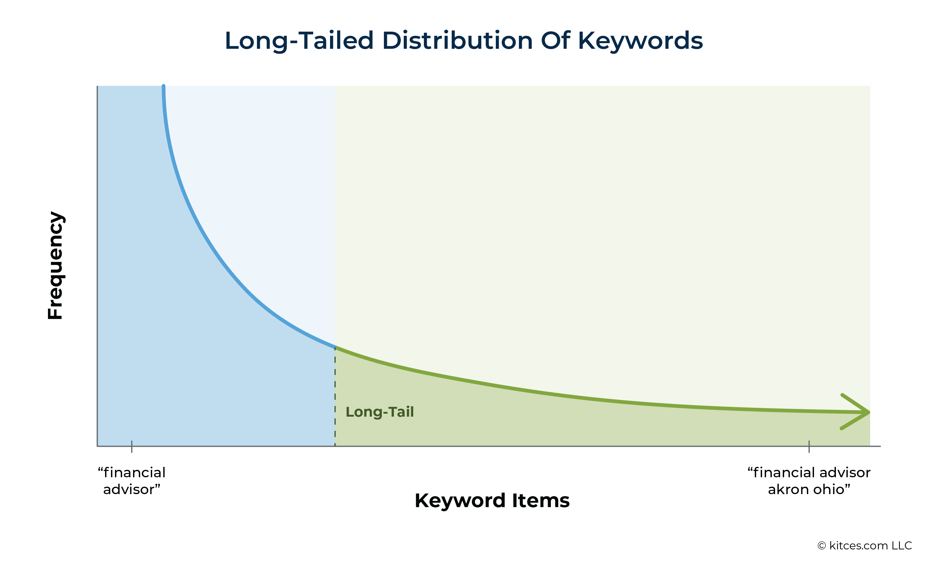 Long Tailed Distribution Of Keywords