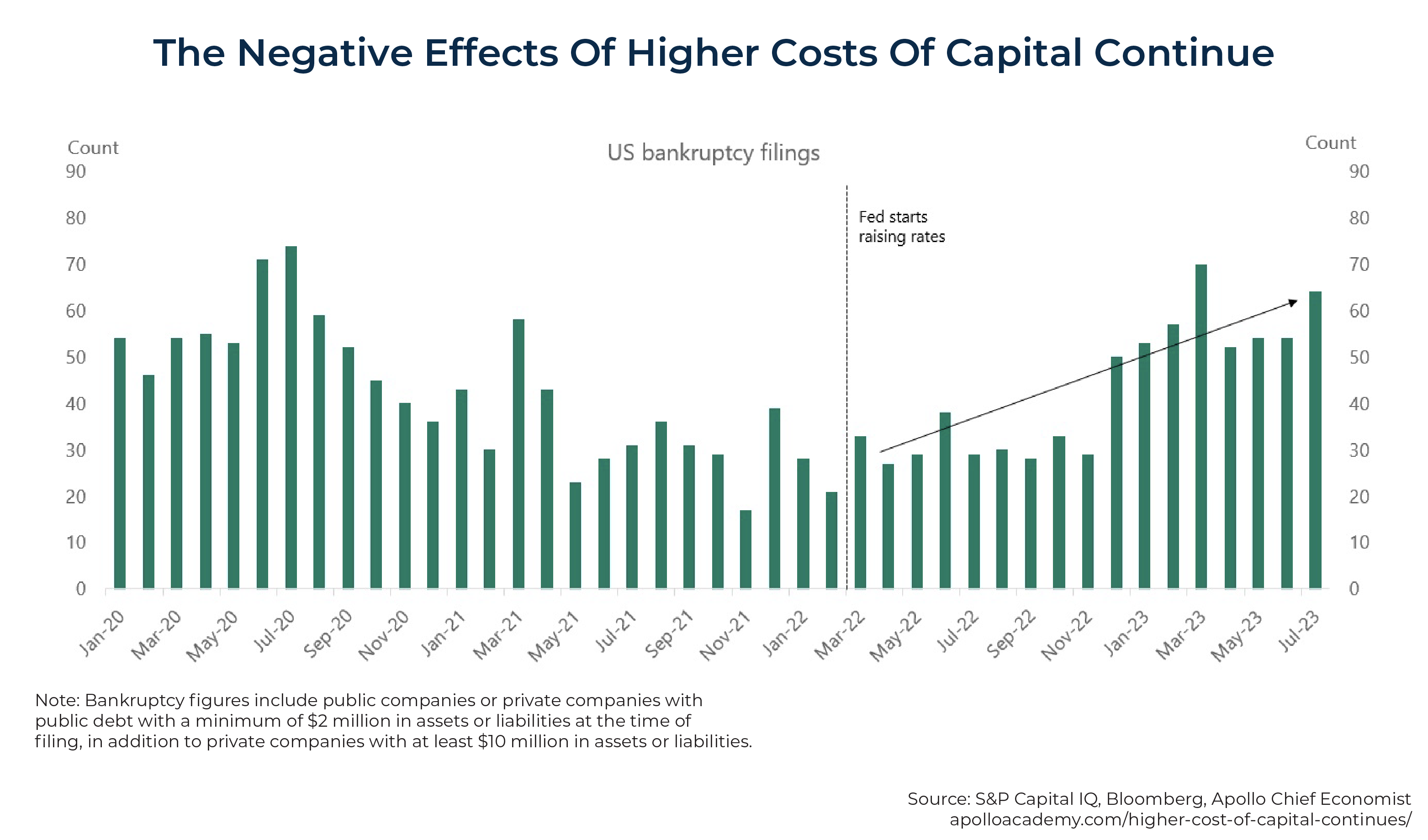 The Negative Effects Of Higher Costs Of Capital Continue