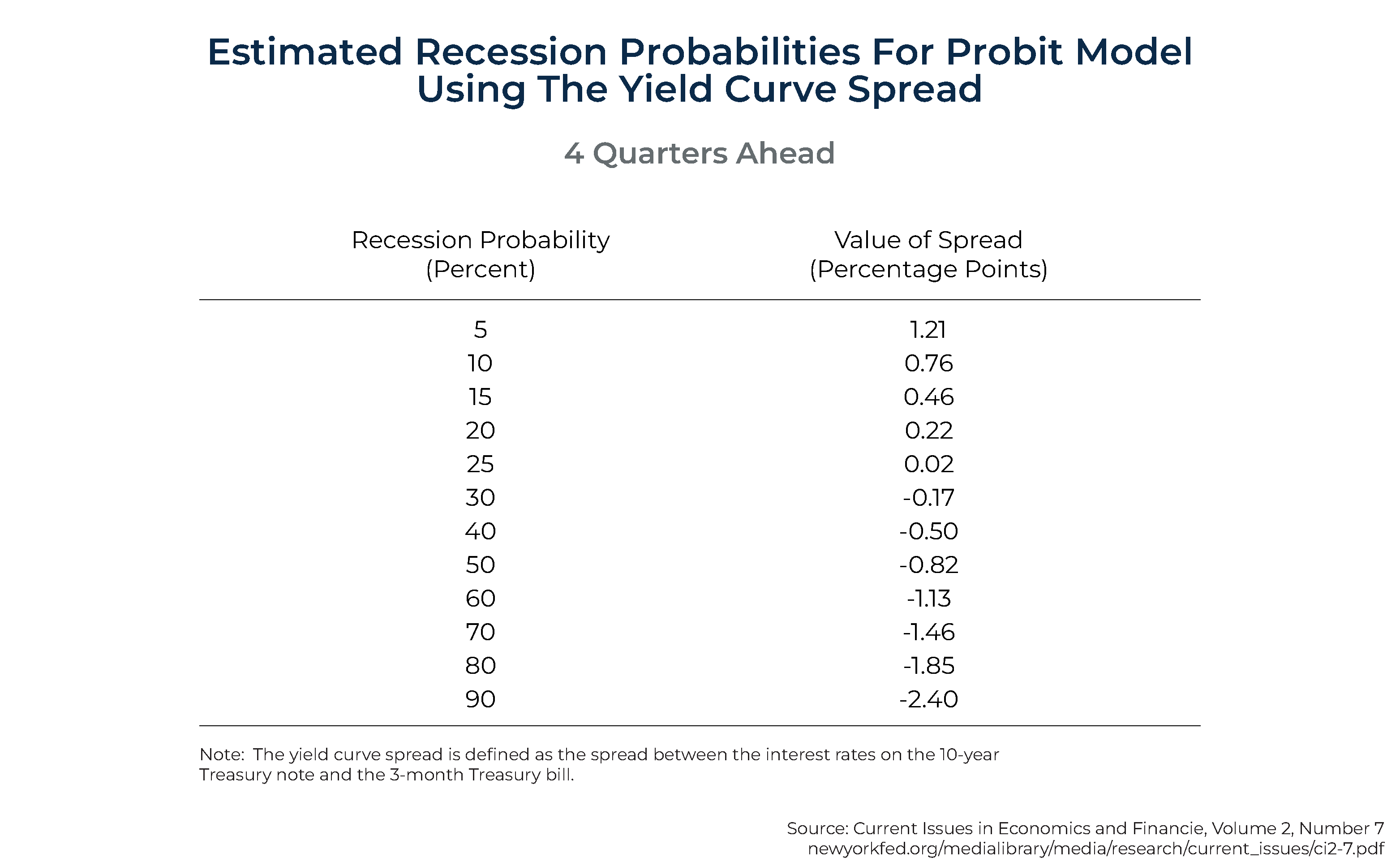 Estimated Recession Probabilities For Probit Model Using The Yield Curve Spread