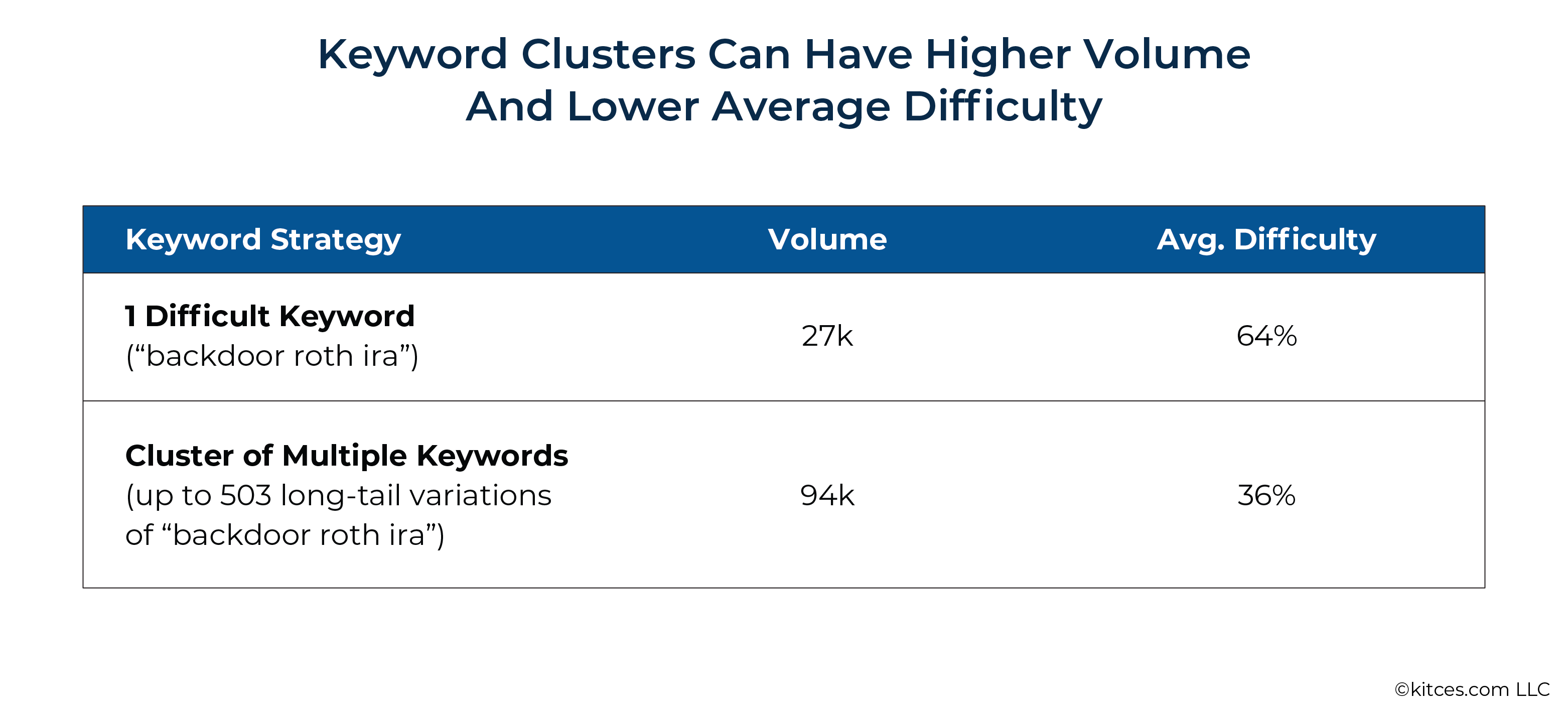 Keyword Clusters Can Have Higher Volume And Lower Average Difficulty