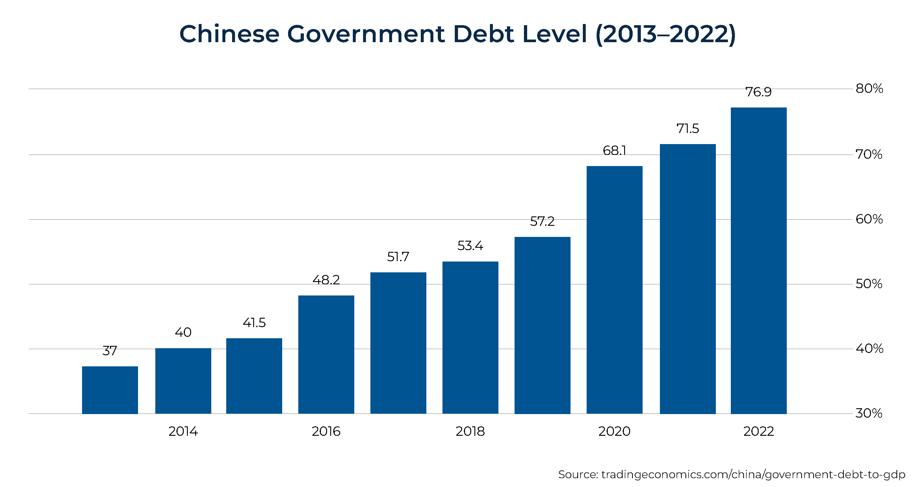 Chinese Government Debt Level