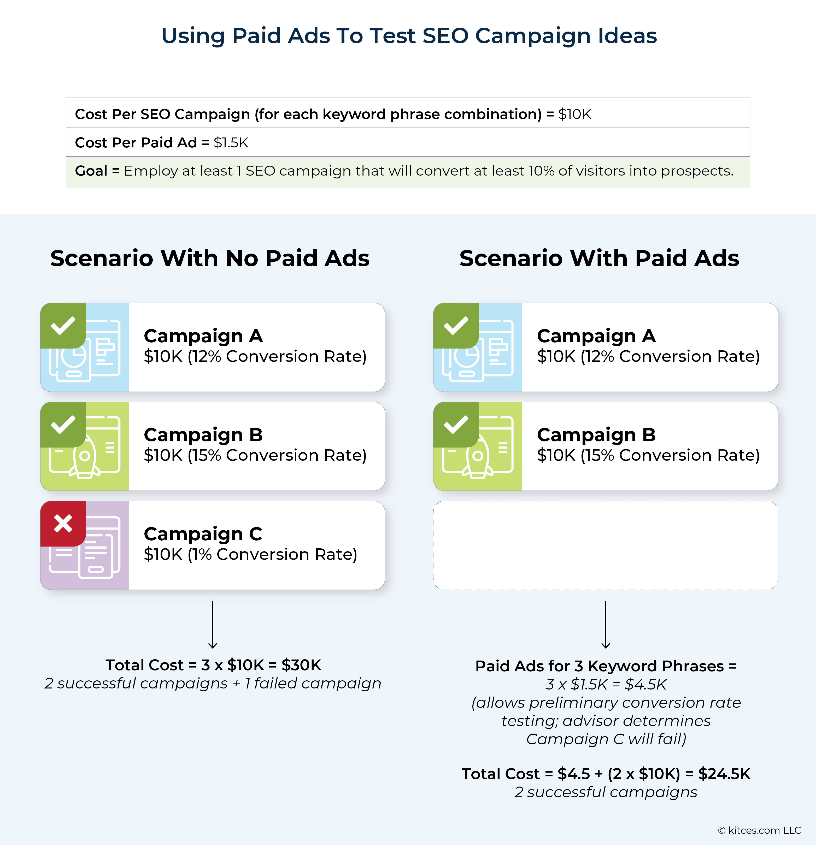 Using Paid Ads To Test SEO Campaign Ideas