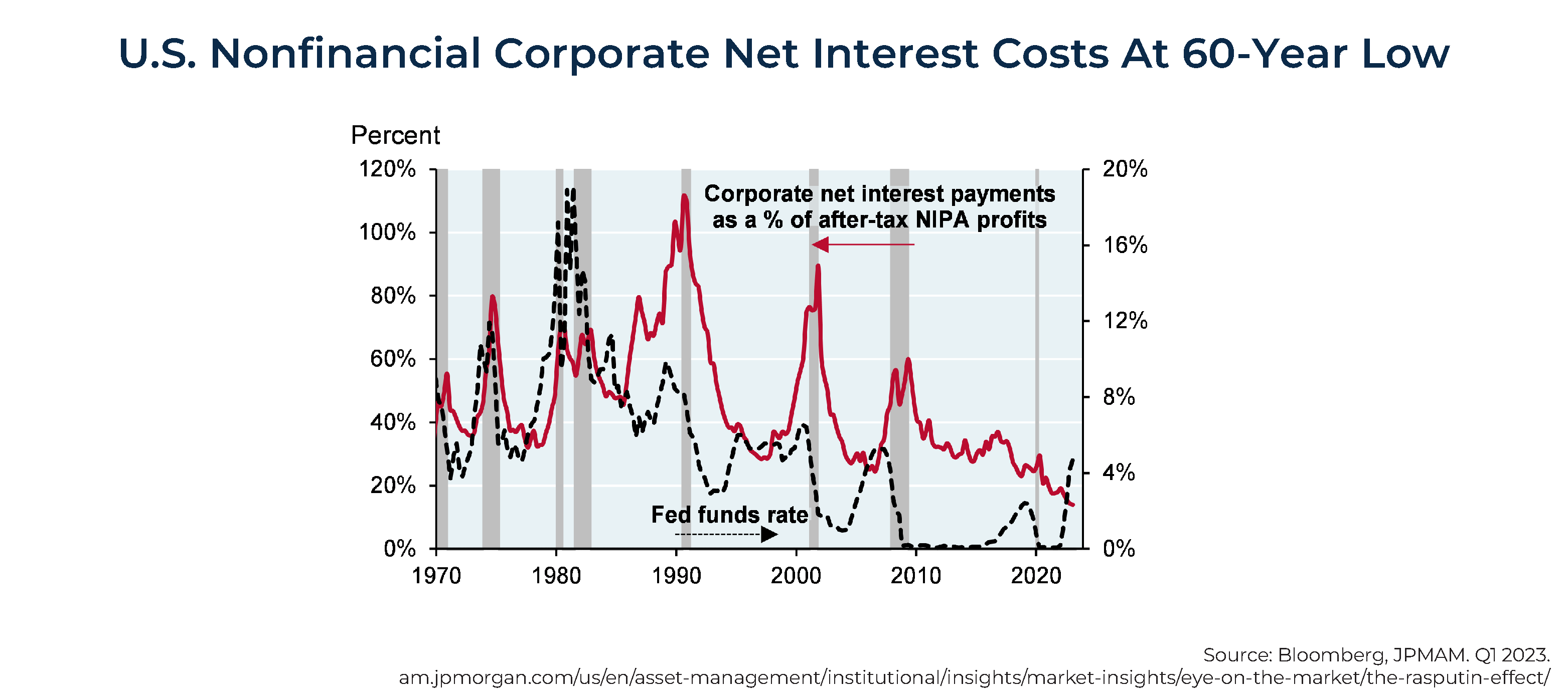 US Nonfin Corp Net Interest Costs At Year Low