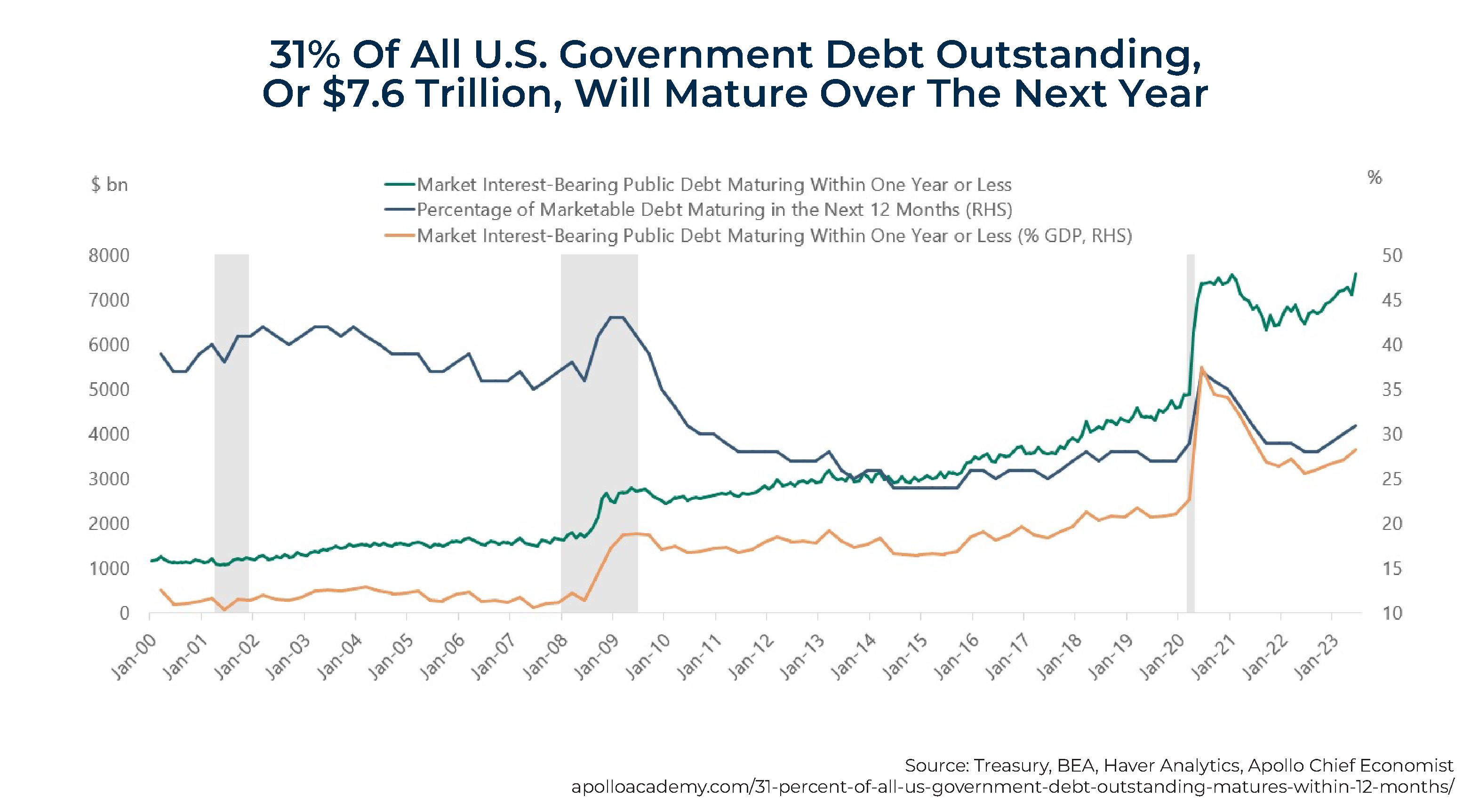 US Government Debt Outstanding Will Mature Over The Next Year