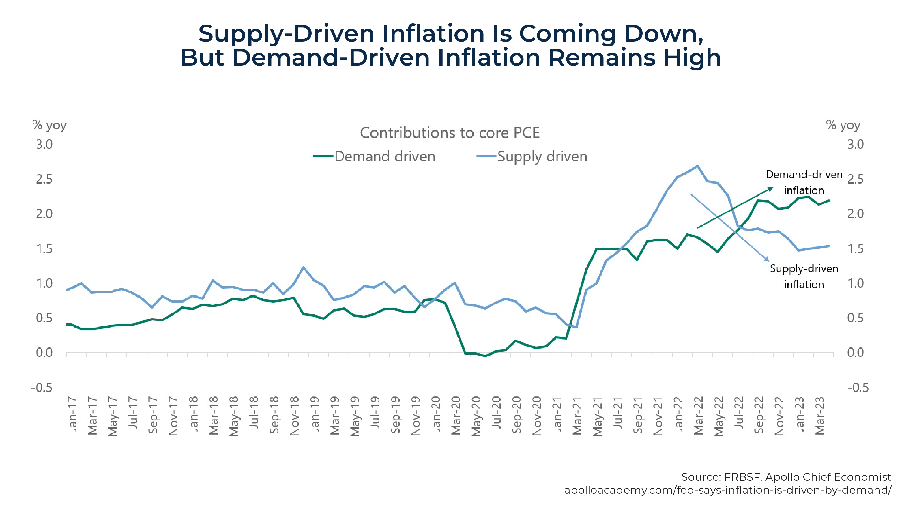 Supply Driven Inflation Is Coming Down But Demand Driven Inflation Remains High