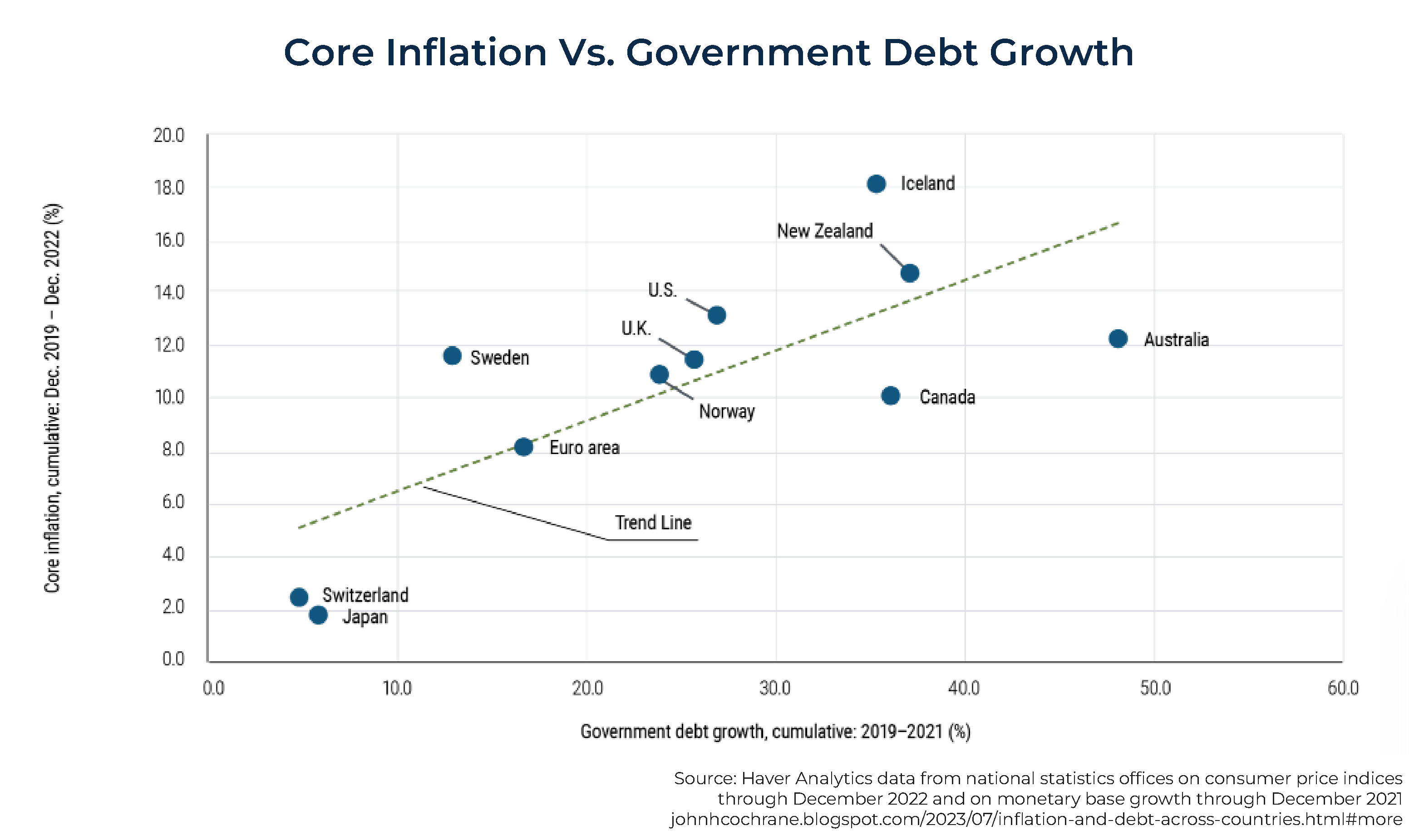 Core Inflation Vs Government Debt Growth