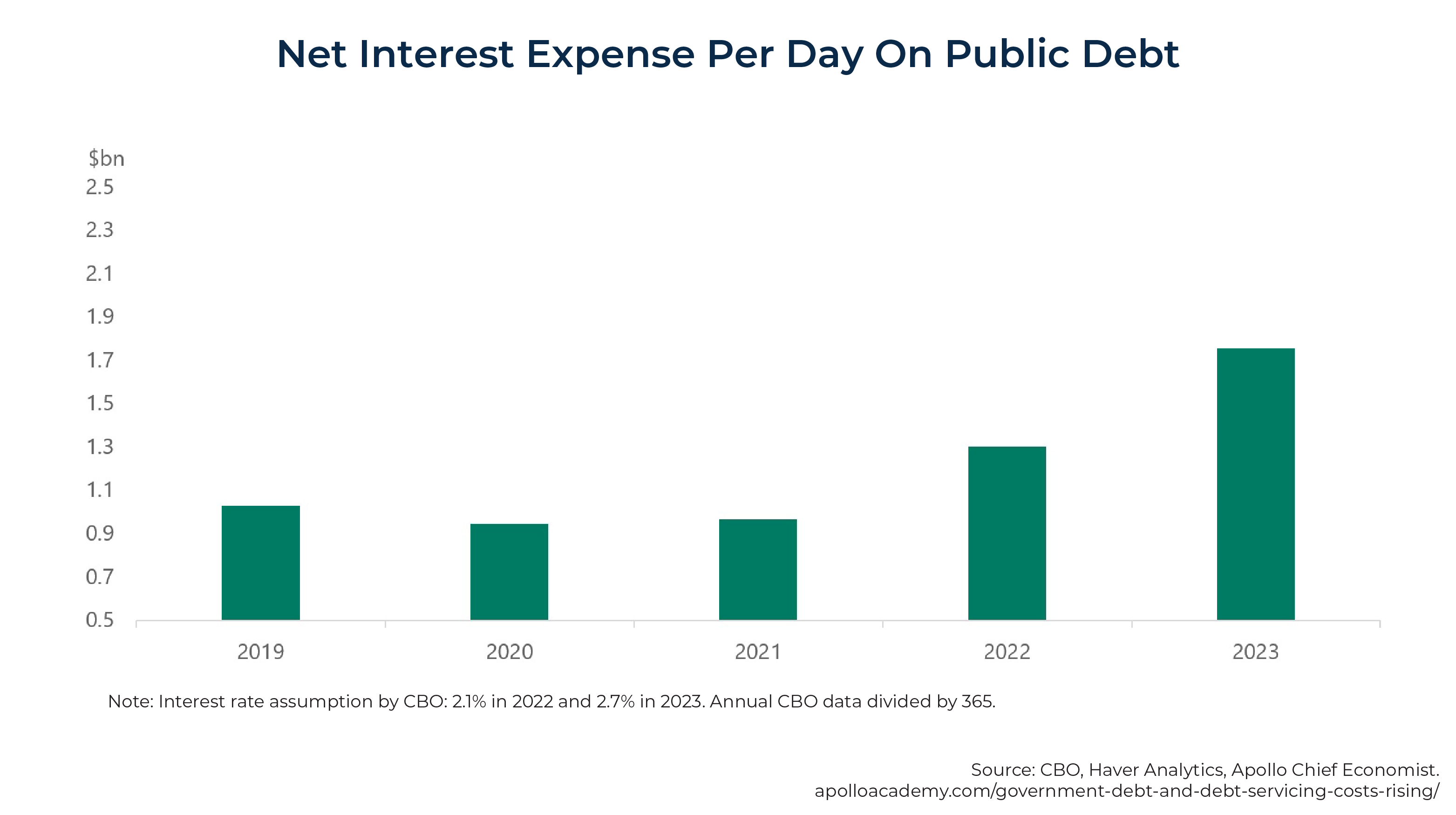 Net Interest Expense Per Day On Public Debt