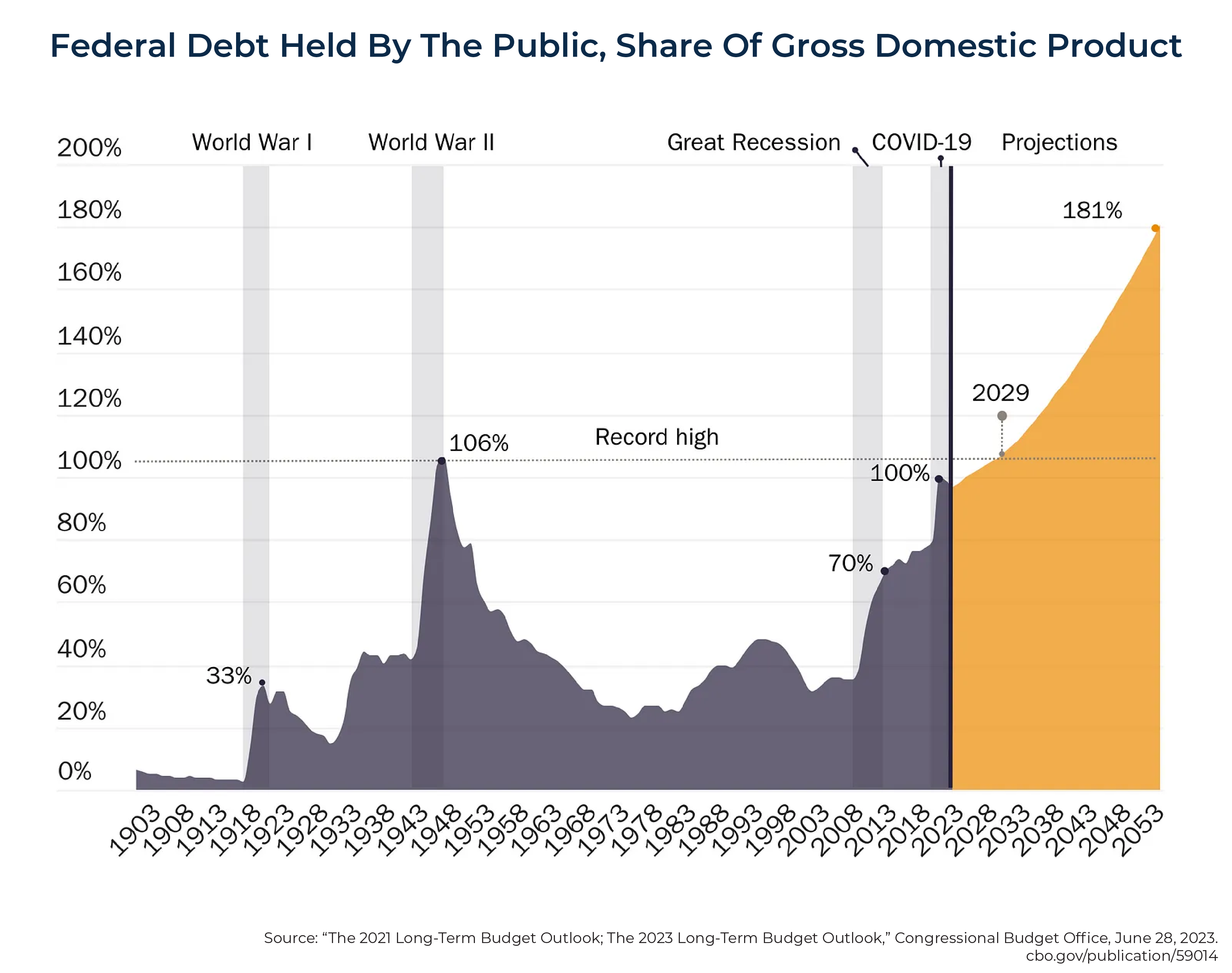 Federal Debt Held By The Public Share Of Gross Domestic Product
