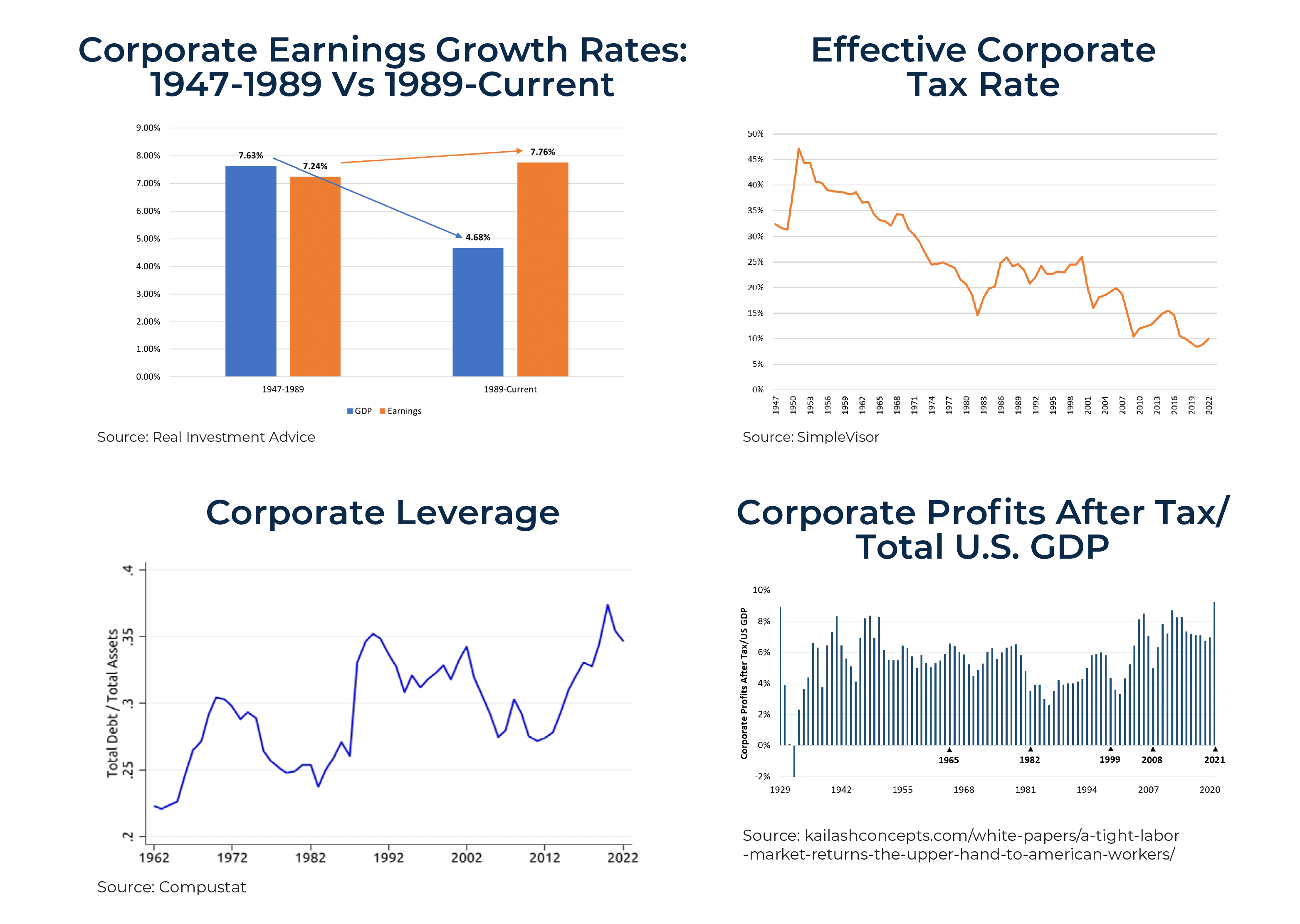 Corporate Earnings Growth Rates Tax Rate Leverage Profits After Tax