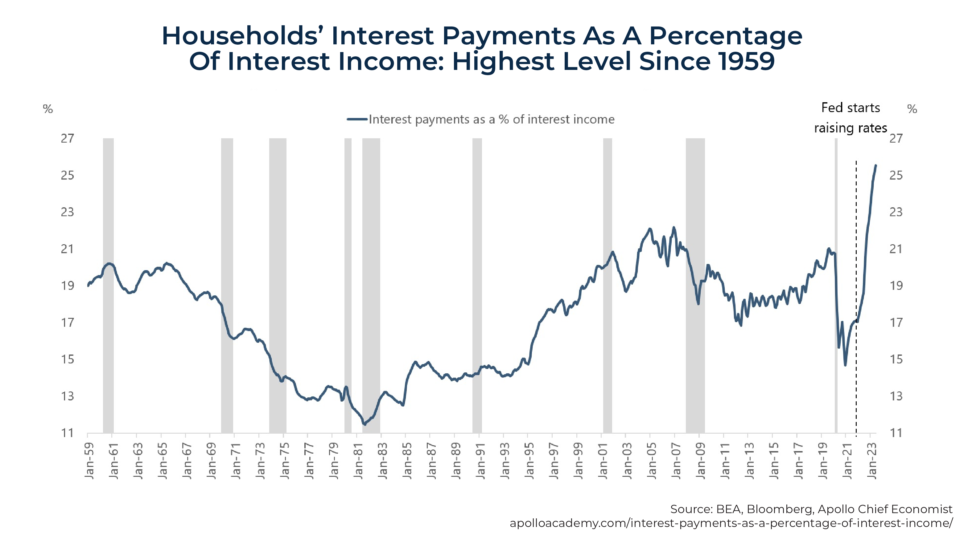 Households Interest Payments As A Percentage Of Interest Income