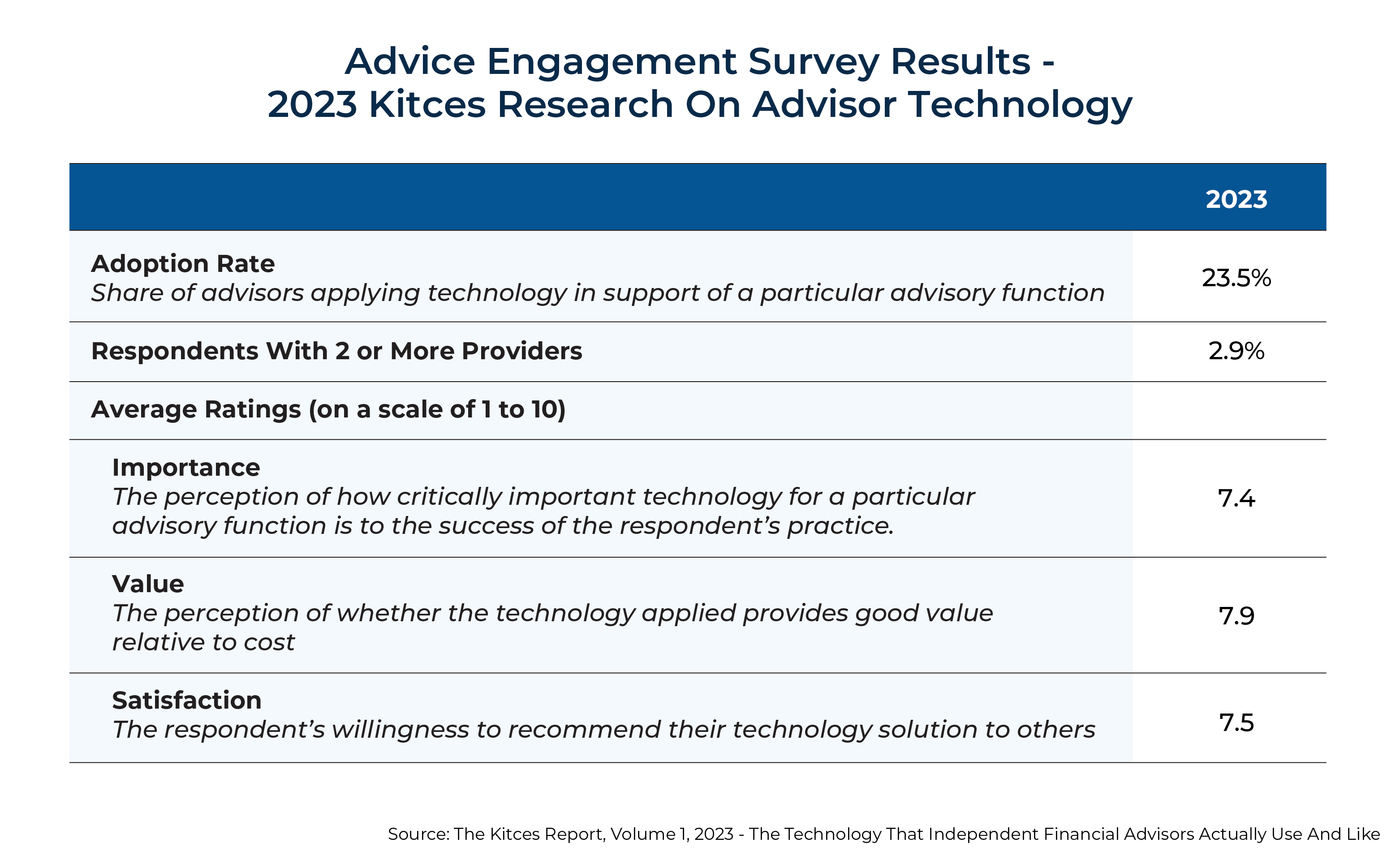 Advice Engagement Survey Results Kitces Research On Advisor Technology