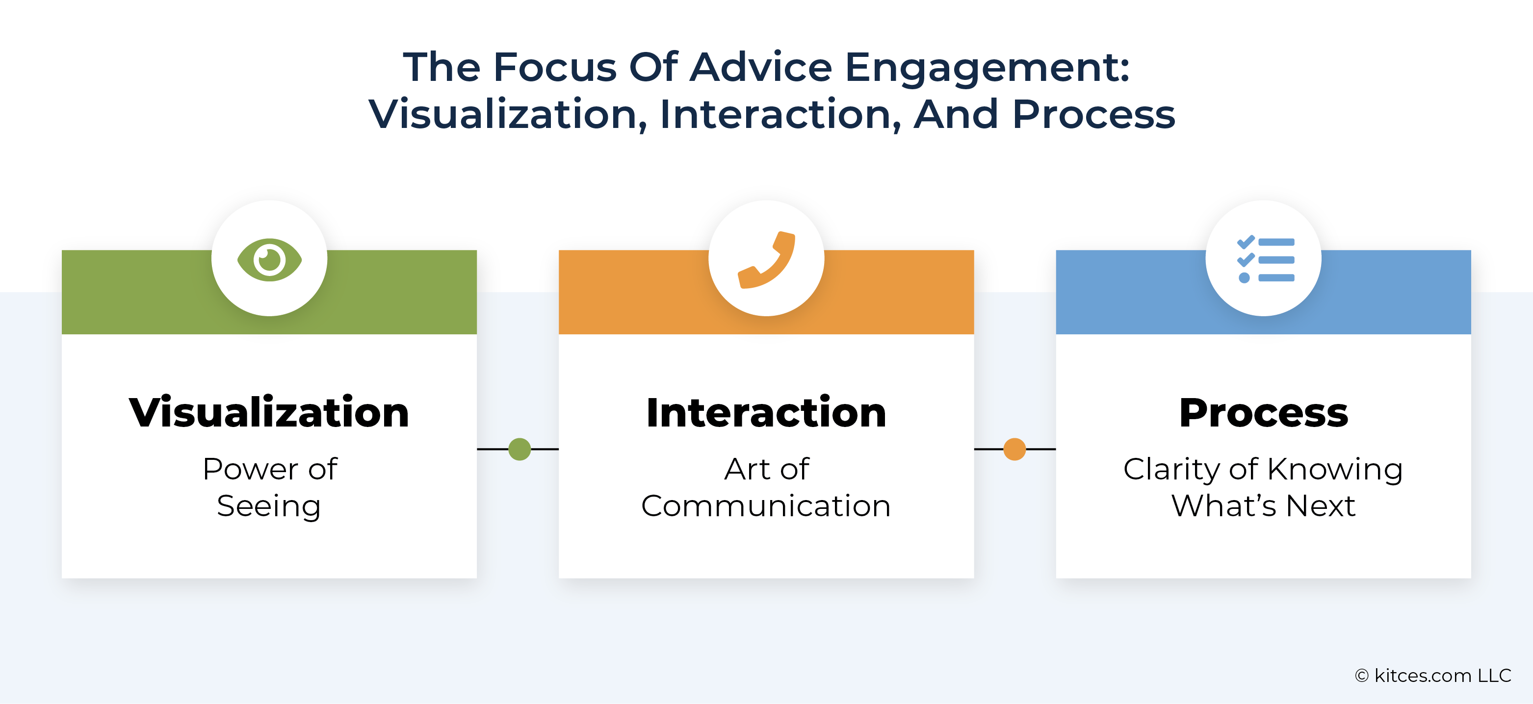 The Focus Of Advice Engagement