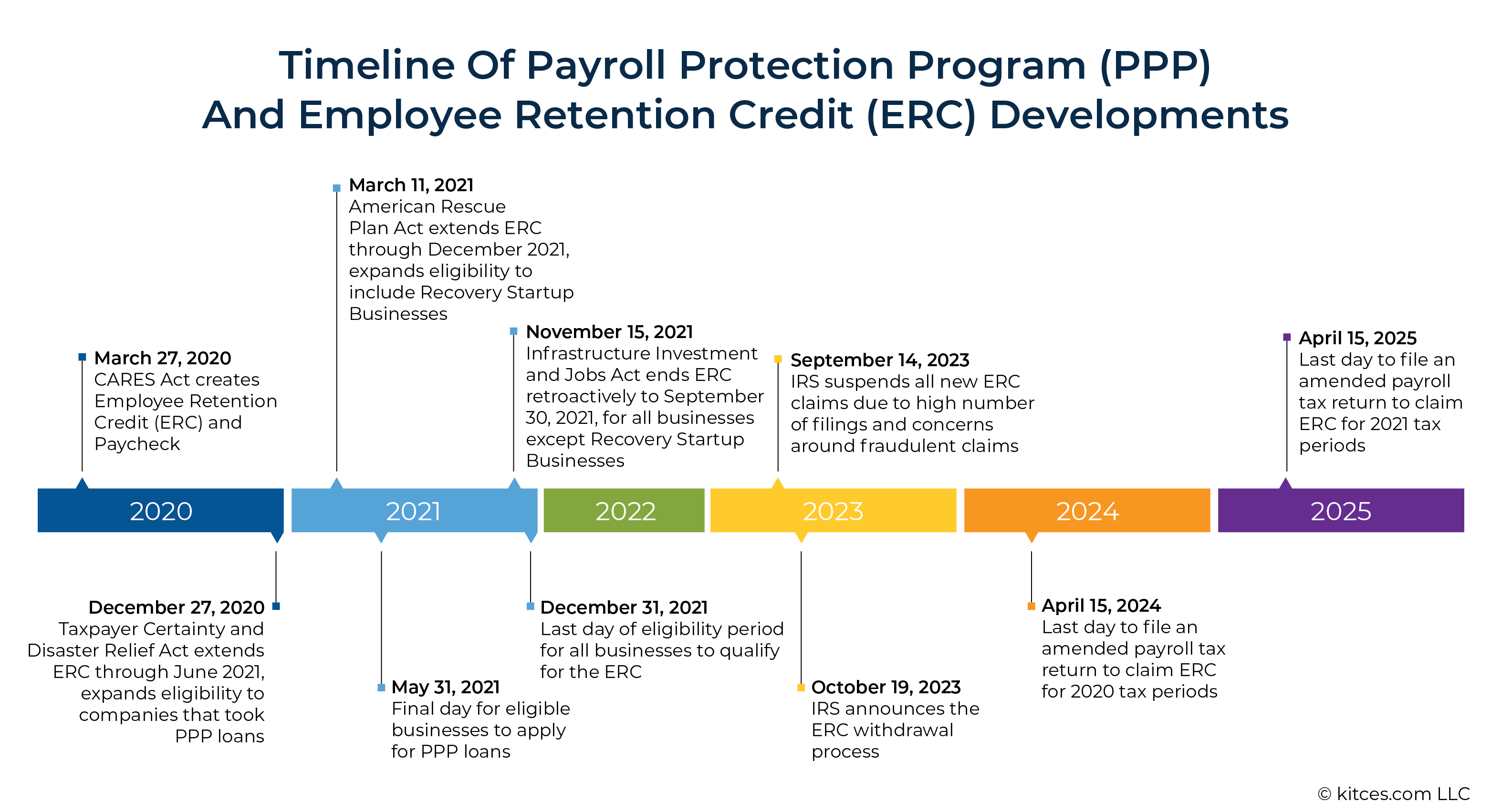 Timeline Of Payroll Protection Program And Employee Retention Credit