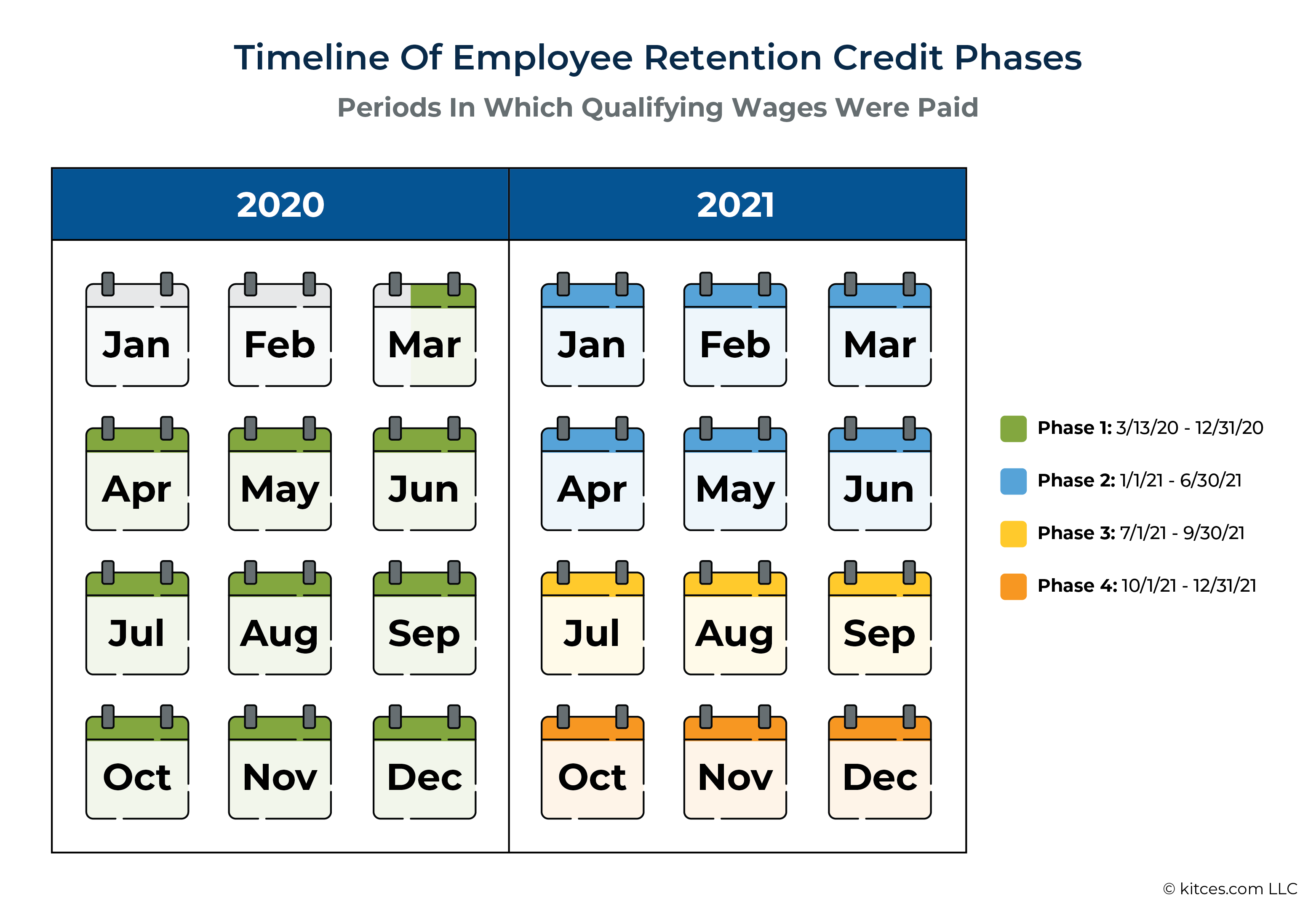 Timeline Of Employee Retention Credit Phases