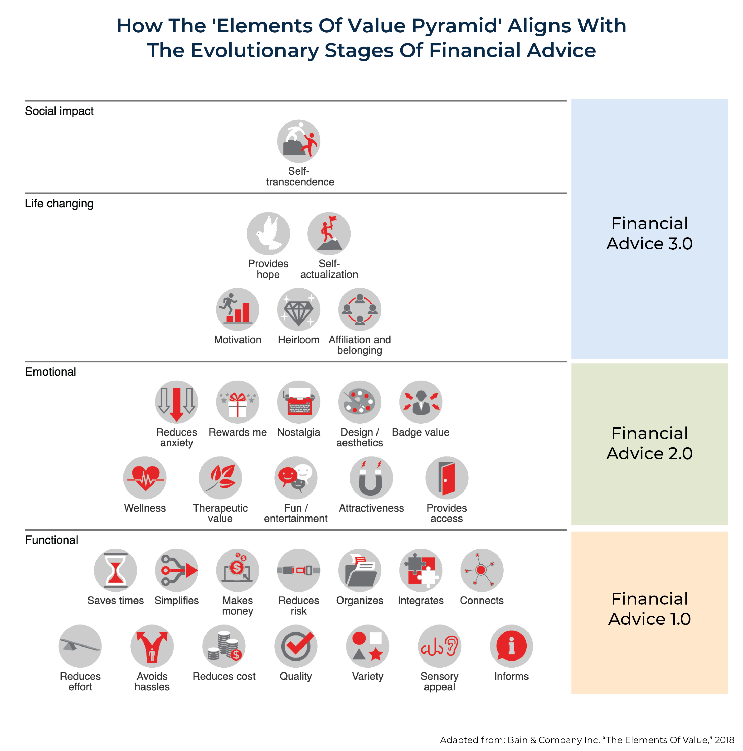 How The Elements Of Value Pyramid Aligns With The Evolutionary Stages Of Financial Advice: Future Of Financial Advice 