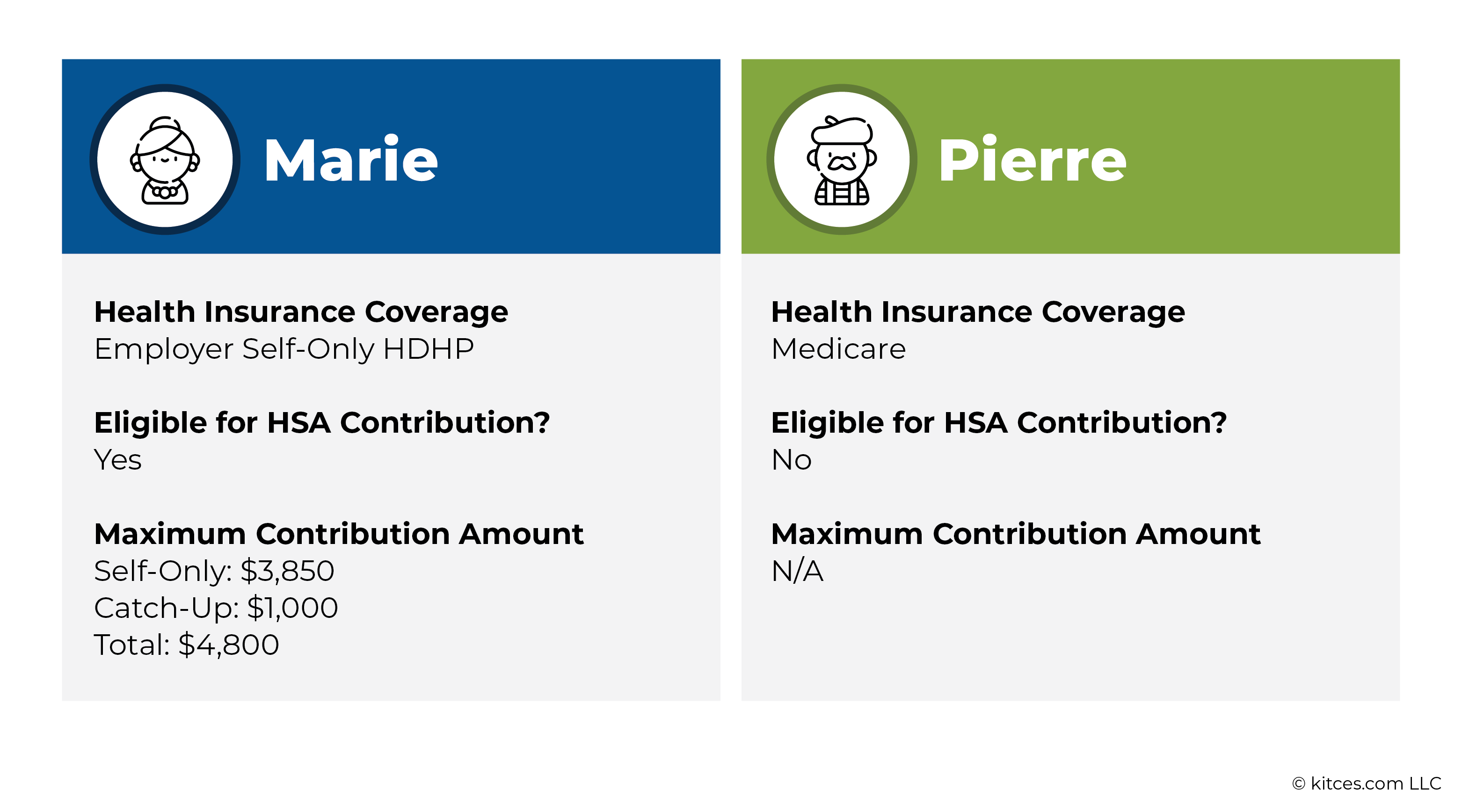Marie & Pierre Health Insurance Coverage: HSA Eligibility