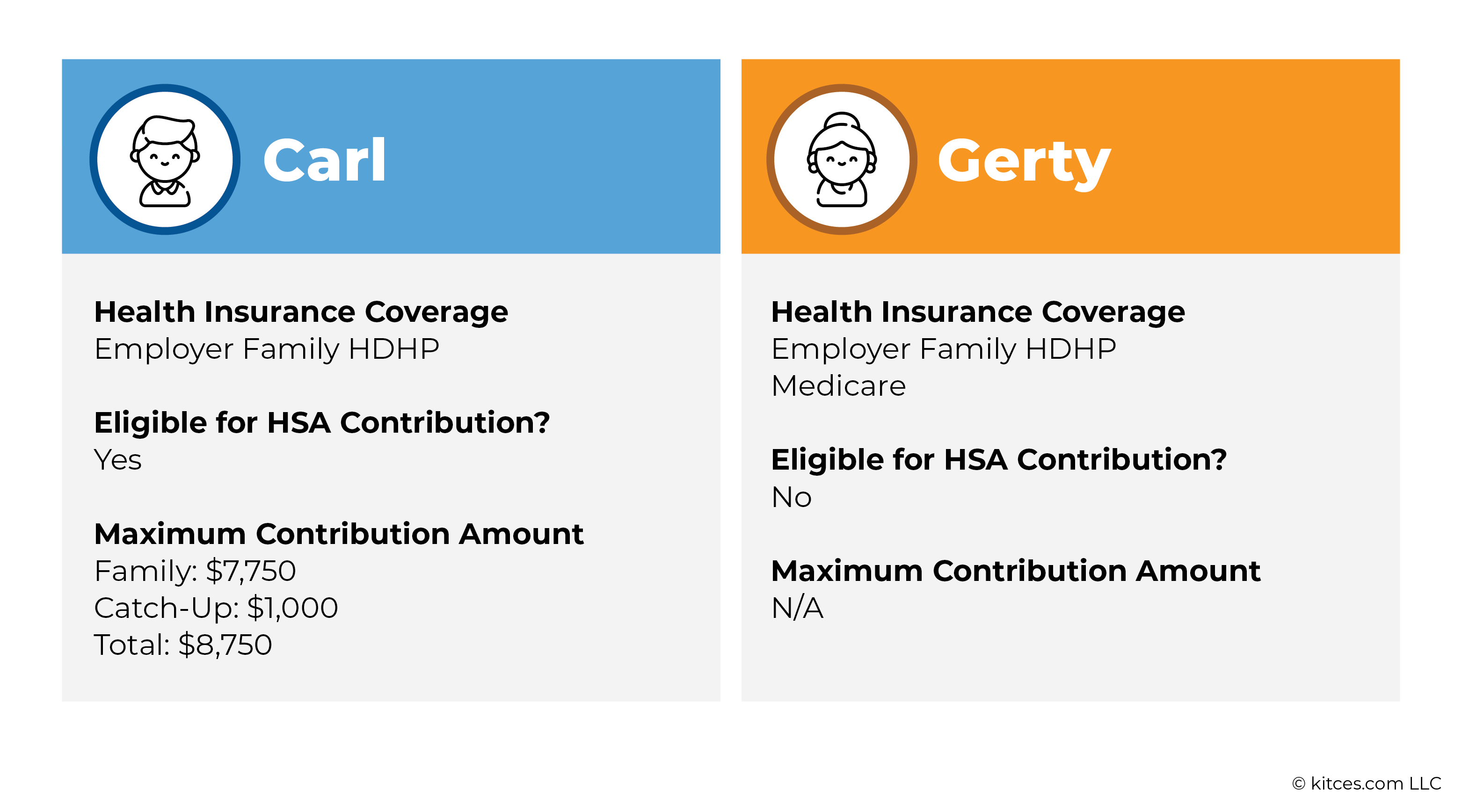 Carl & Gerty Health Insurance Coverage: HSA Eligibility