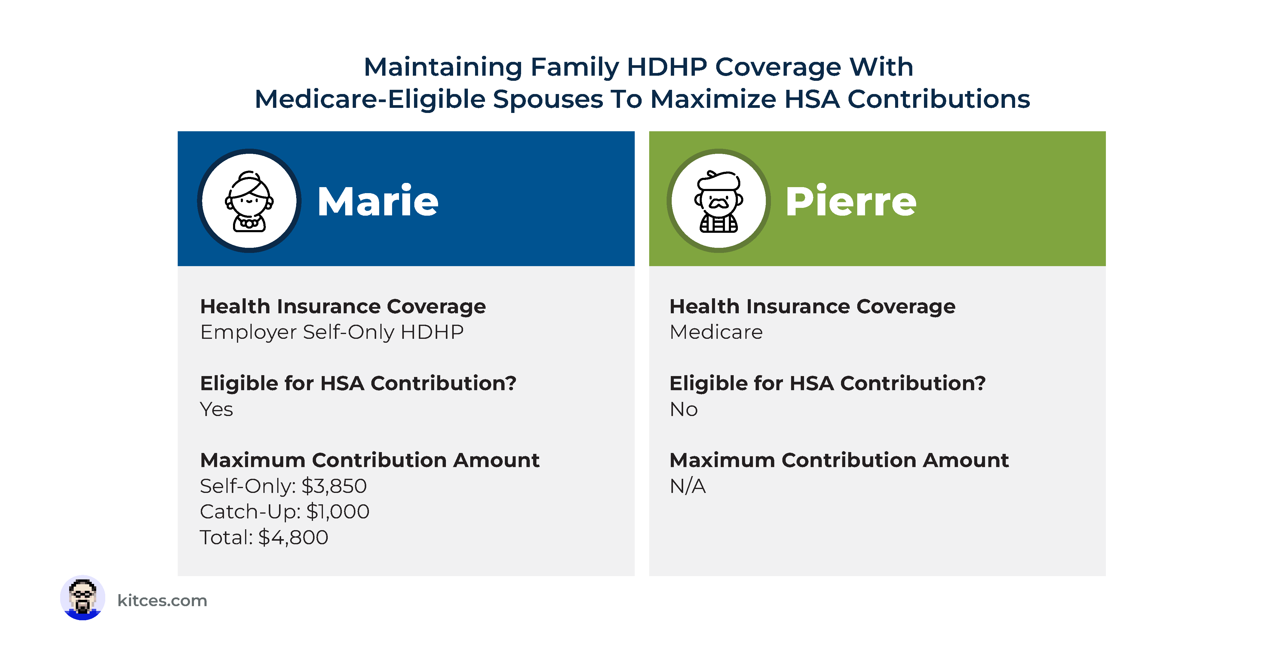 HSA Family Contribution Limit Spouse on Medicare