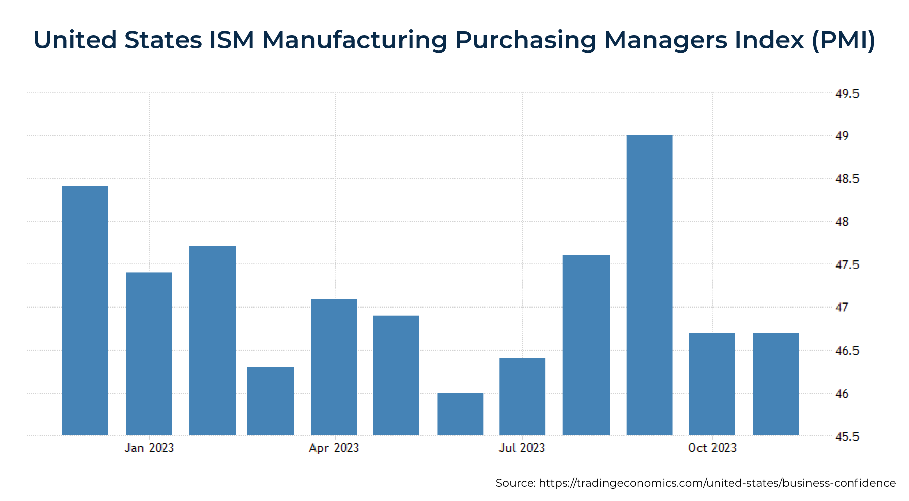 United States ISM Manufacturing Purchasing Managers Index (PMI)