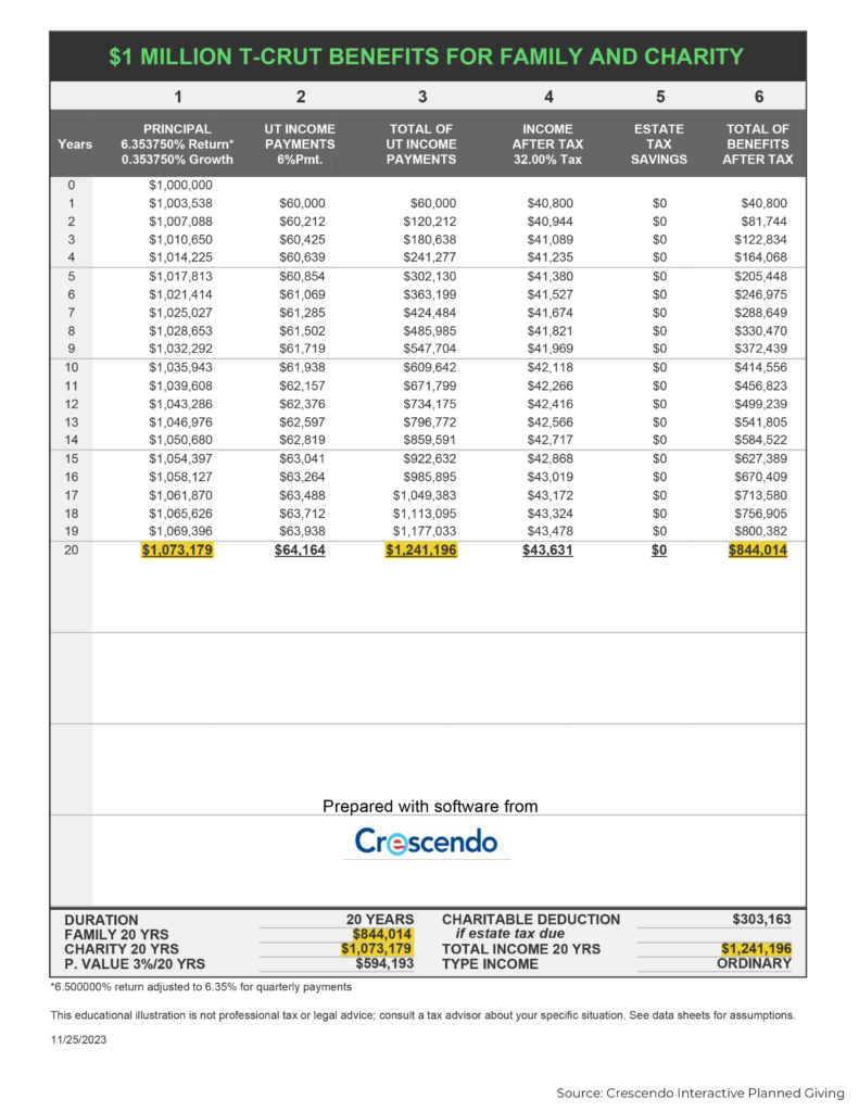 Using T-CRUT To Give Twice To Both Loved Ones And Charity