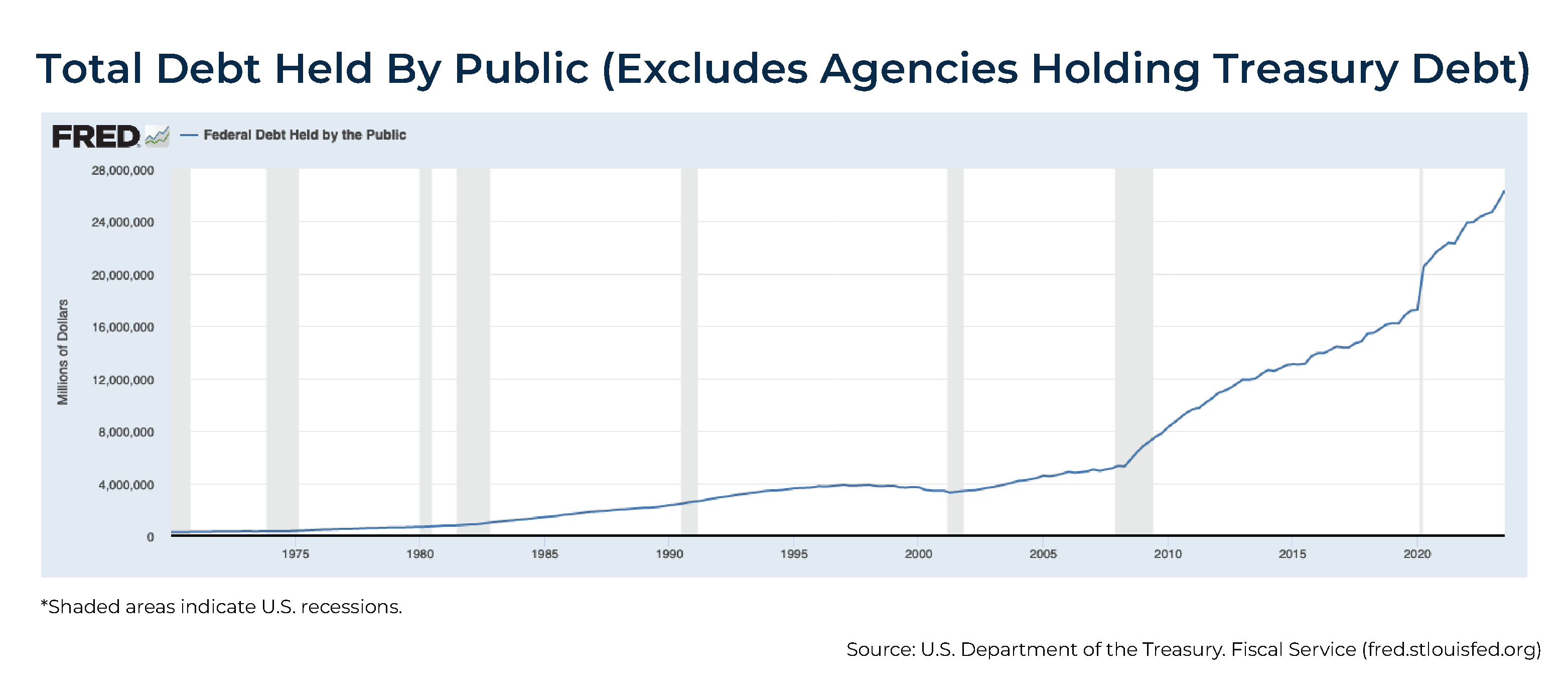 Total Debt Held By Public (Excludes Agencies Holding Treasury Debt)
