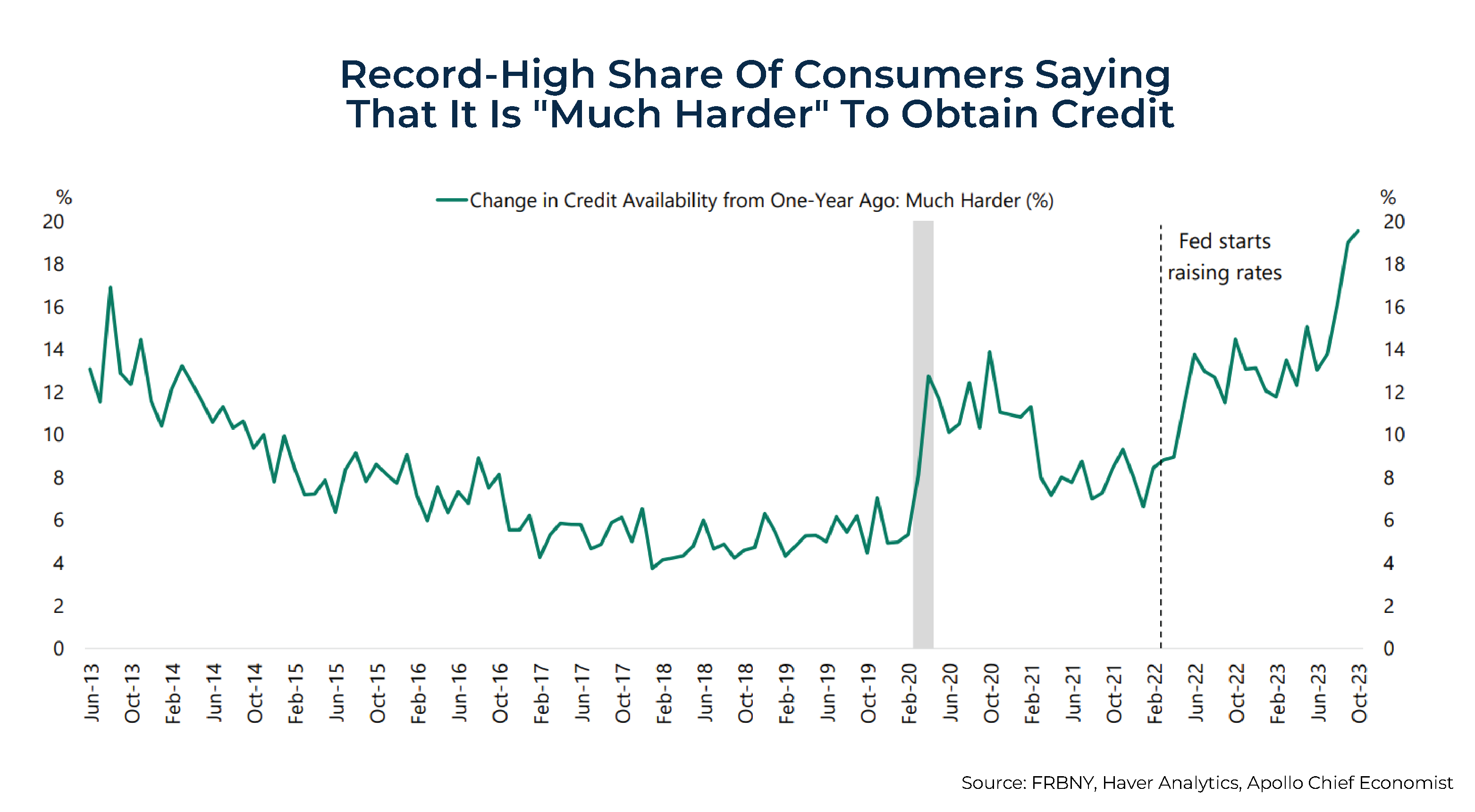 Record High Share Of Consumers Saying That It Is Much Harder To Obtain Credit