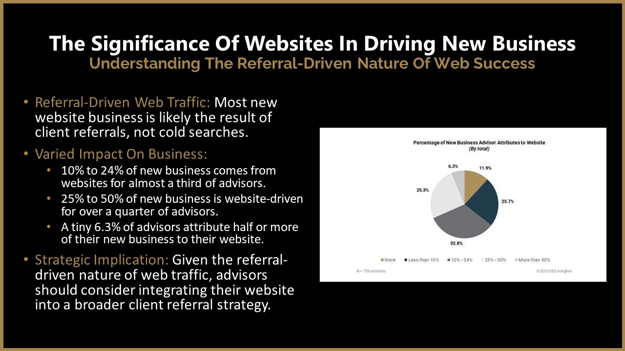 The Significance Of Websites In Driving New Business