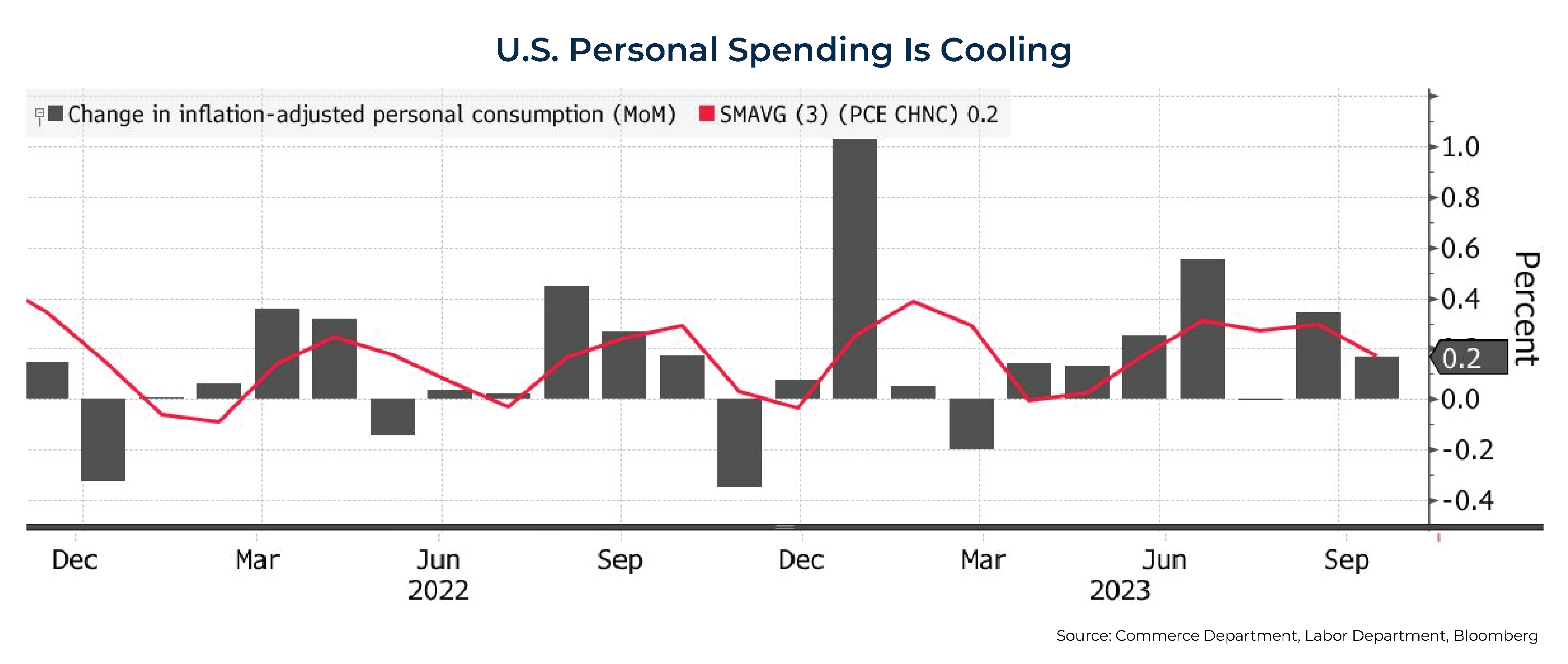 US Personal Spending Is Cooling