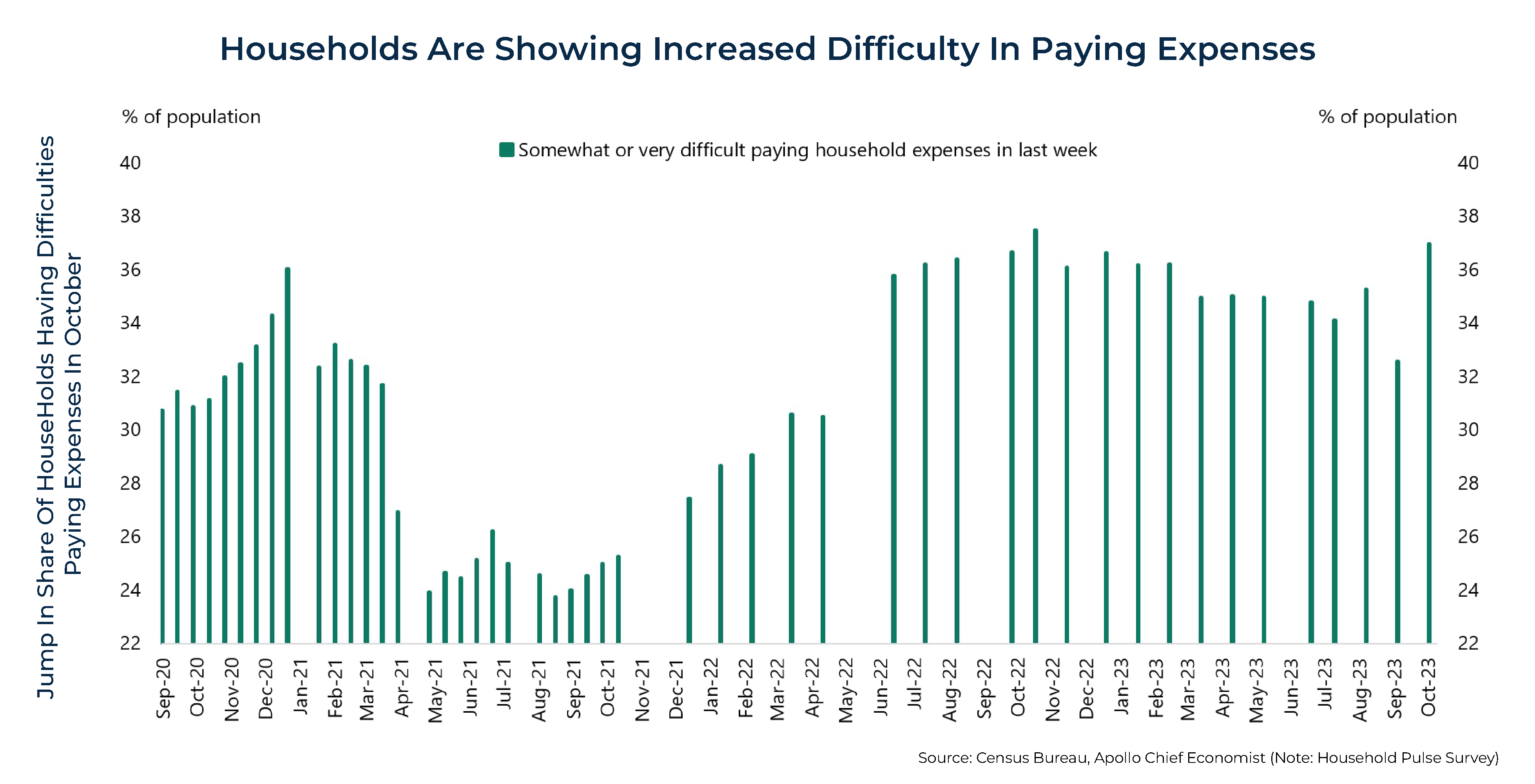 Households are showing increased difficulty in paying expenses