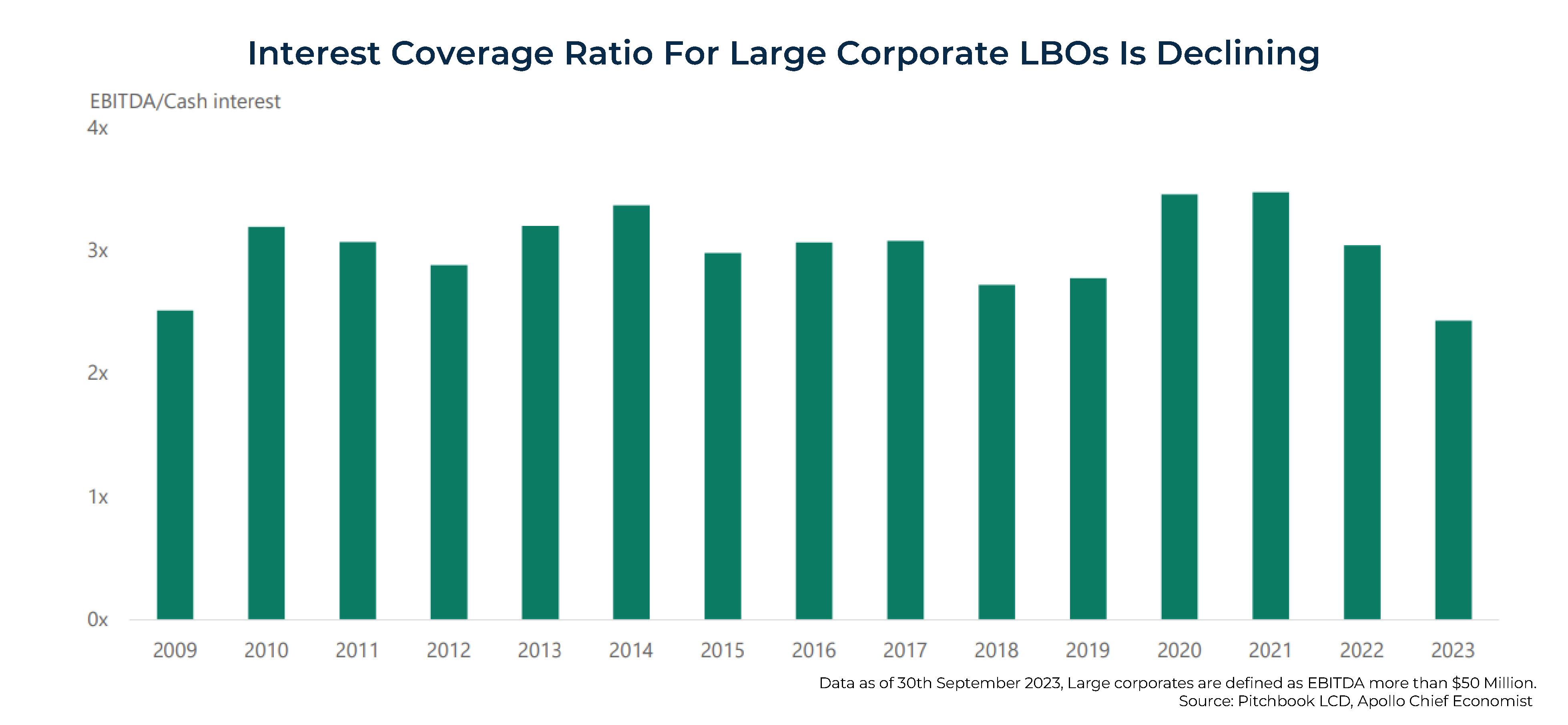 Interest Coverage Ratio For Large Corporate LBOs Is Declining